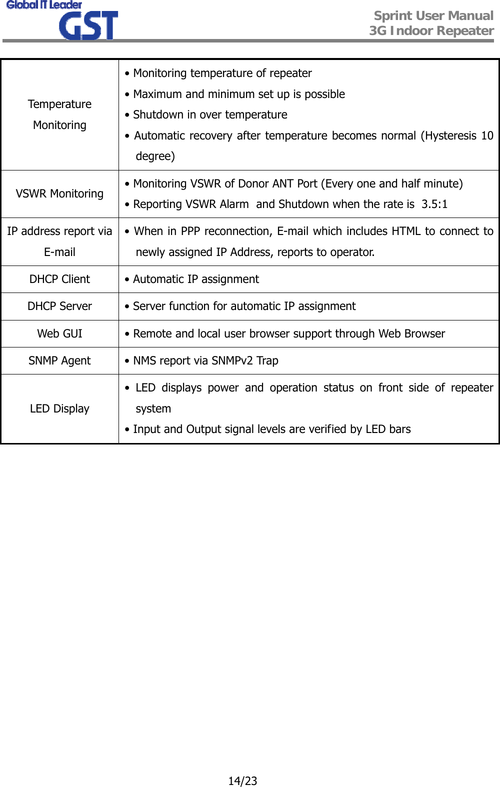  Sprint User Manual 3G Indoor Repeater   14/23 Tem p erature Monitoring • Monitoring temperature of repeater • Maximum and minimum set up is possible • Shutdown in over temperature • Automatic recovery after temperature becomes normal (Hysteresis 10degree) VSWR Monitoring  • Monitoring VSWR of Donor ANT Port (Every one and half minute) • Reporting VSWR Alarm  and Shutdown when the rate is  3.5:1 IP address report via E-mail • When in PPP reconnection, E-mail which includes HTML to connect to newly assigned IP Address, reports to operator. DHCP Client  • Automatic IP assignment DHCP Server  • Server function for automatic IP assignment Web GUI  • Remote and local user browser support through Web Browser SNMP Agent  • NMS report via SNMPv2 Trap LED Display • LED displays power and operation status on front side of repeater system • Input and Output signal levels are verified by LED bars                