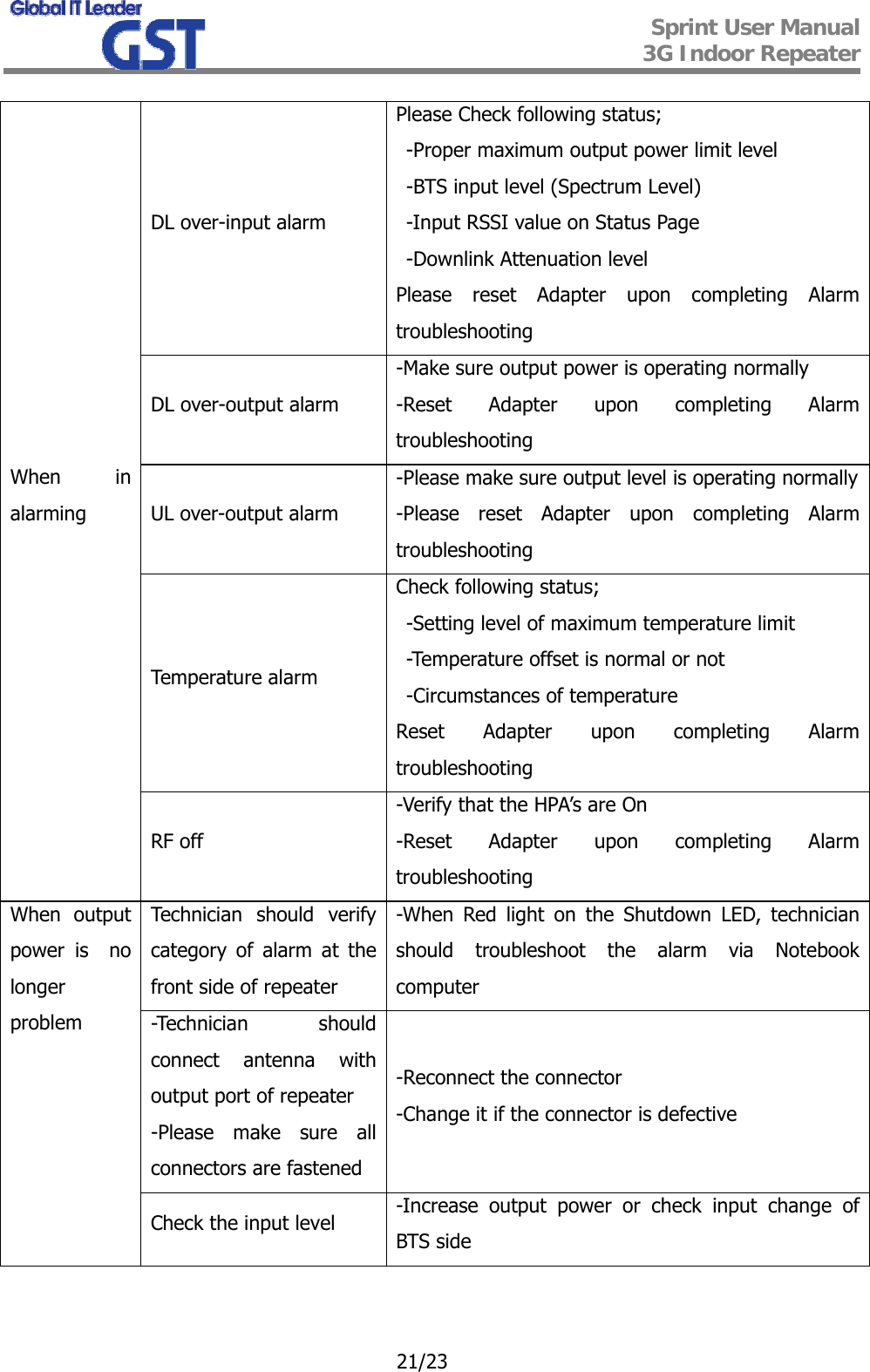  Sprint User Manual 3G Indoor Repeater   21/23 DL over-input alarm Please Check following status; -Proper maximum output power limit level -BTS input level (Spectrum Level) -Input RSSI value on Status Page -Downlink Attenuation level Please reset Adapter upon completing Alarm  troubleshooting DL over-output alarm -Make sure output power is operating normally -Reset Adapter upon completing Alarm troubleshooting UL over-output alarm -Please make sure output level is operating normally-Please reset Adapter upon completing Alarm  troubleshooting Temperature alarm Check following status; -Setting level of maximum temperature limit -Temperature offset is normal or not -Circumstances of temperature Reset Adapter upon completing Alarm  troubleshooting When in alarming RF off -Verify that the HPA’s are On -Reset Adapter upon completing Alarm  troubleshooting Technician should verify category of alarm at the front side of repeater -When Red light on the Shutdown LED, technician should troubleshoot the alarm via Notebook computer -Technician should connect antenna with output port of repeater -Please make sure all connectors are fastened -Reconnect the connector -Change it if the connector is defective When output power is  no longer problem Check the input level  -Increase output power or check input change of BTS side 