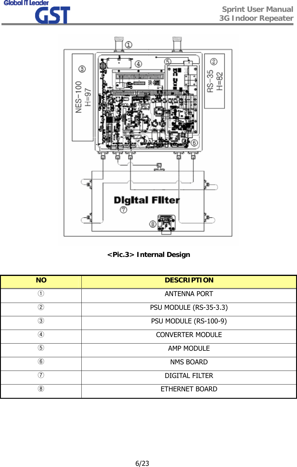  Sprint User Manual 3G Indoor Repeater   6/23  &lt;Pic.3&gt; Internal Design  NO  DESCRIPTION ① ANTENNA PORT ② PSU MODULE (RS-35-3.3) ③ PSU MODULE (RS-100-9) ④ CONVERTER MODULE ⑤ AMP MODULE ⑥ NMS BOARD ⑦ DIGITAL FILTER ⑧ ETHERNET BOARD     