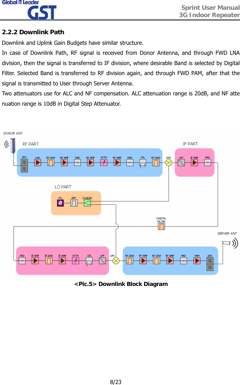  Sprint User Manual 3G Indoor Repeater   8/23 2.2.2 Downlink Path Downlink and Uplink Gain Budgets have similar structure. In case of Downlink Path, RF signal is received from Donor Antenna, and through FWD LNA division, then the signal is transferred to IF division, where desirable Band is selected by Digital Filter. Selected Band is transferred to RF division again, and through FWD PAM, after that the signal is transmitted to User through Server Antenna. Two attenuators use for ALC and NF compensation. ALC attenuation range is 20dB, and NF attenuation range is 10dB in Digital Step Attenuator.    &lt;Pic.5&gt; Downlink Block Diagram         