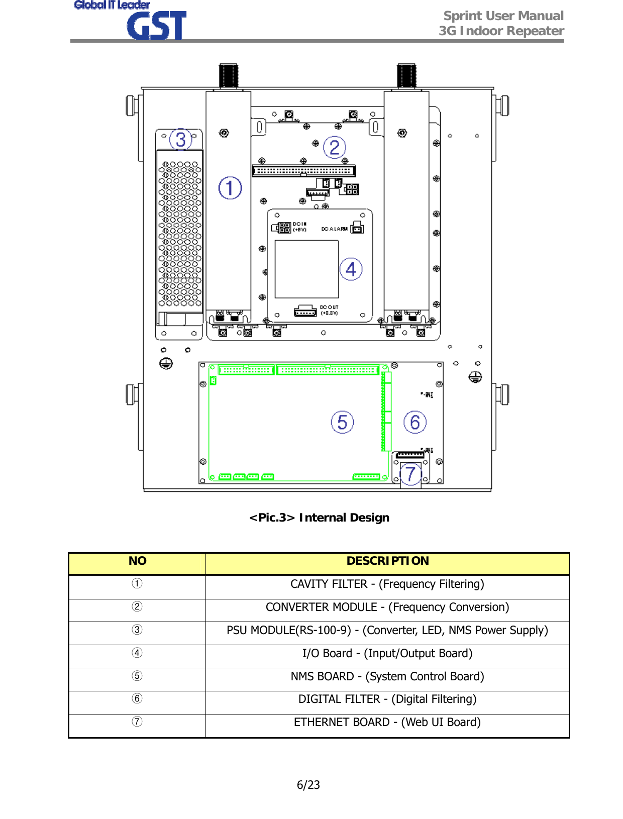  Sprint User Manual 3G Indoor Repeater   6/23  &lt;Pic.3&gt; Internal Design  NO  DESCRIPTION ① CAVITY FILTER - (Frequency Filtering) ② CONVERTER MODULE - (Frequency Conversion) ③ PSU MODULE(RS-100-9) - (Converter, LED, NMS Power Supply) ④ I/O Board - (Input/Output Board) ⑤ NMS BOARD - (System Control Board) ⑥ DIGITAL FILTER - (Digital Filtering) ⑦ ETHERNET BOARD - (Web UI Board)  