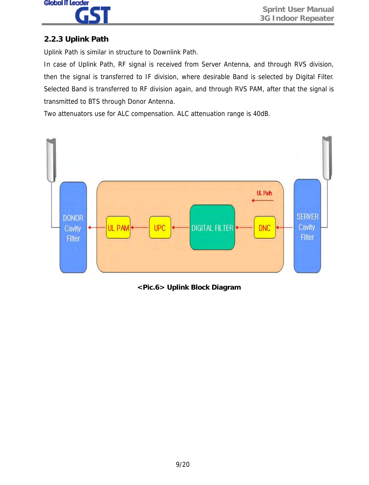  Sprint User Manual 3G Indoor Repeater   9/20 2.2.3 Uplink Path Uplink Path is similar in structure to Downlink Path. In case of Uplink Path, RF signal is received from Server Antenna, and through RVS division, then the signal is transferred to IF division, where desirable Band is selected by Digital Filter. Selected Band is transferred to RF division again, and through RVS PAM, after that the signal is transmitted to BTS through Donor Antenna. Two attenuators use for ALC compensation. ALC attenuation range is 40dB.   &lt;Pic.6&gt; Uplink Block Diagram              