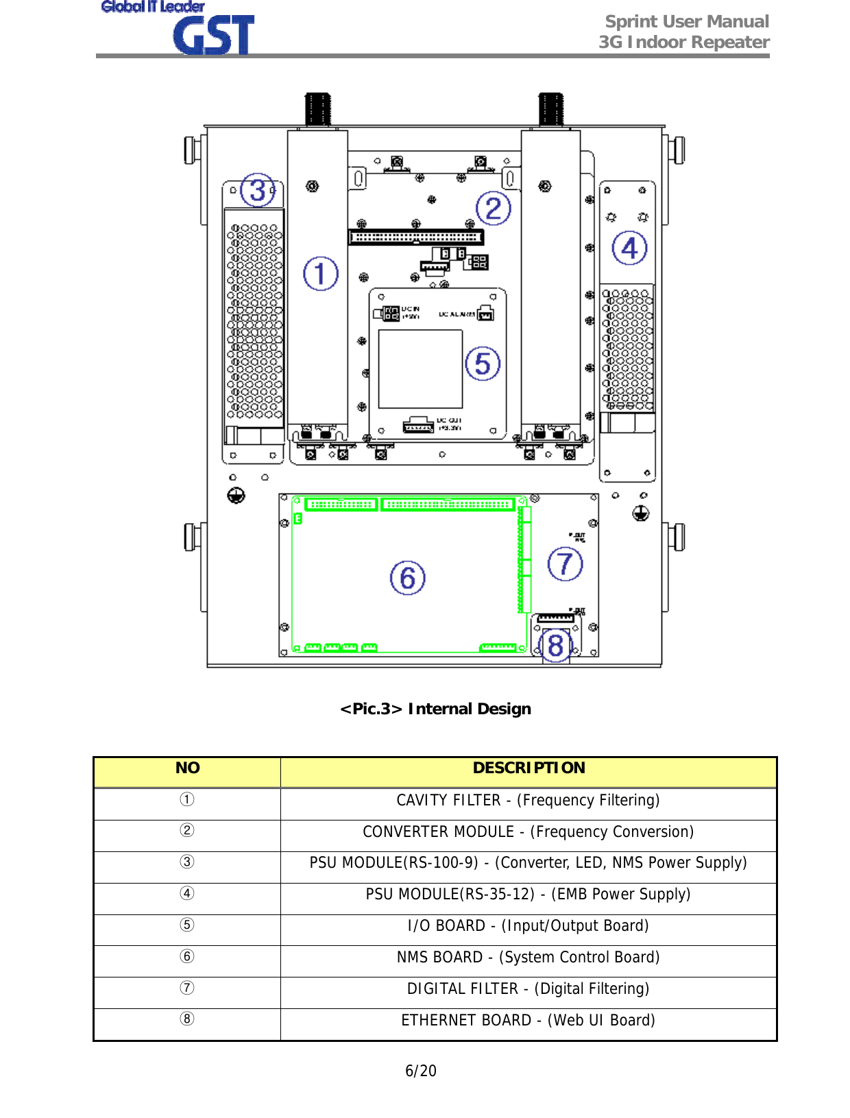  Sprint User Manual 3G Indoor Repeater   6/20  &lt;Pic.3&gt; Internal Design  NO  DESCRIPTION ① CAVITY FILTER - (Frequency Filtering) ② CONVERTER MODULE - (Frequency Conversion) ③ PSU MODULE(RS-100-9) - (Converter, LED, NMS Power Supply) ④ PSU MODULE(RS-35-12) - (EMB Power Supply) ⑤ I/O BOARD - (Input/Output Board) ⑥ NMS BOARD - (System Control Board) ⑦ DIGITAL FILTER - (Digital Filtering) ⑧ ETHERNET BOARD - (Web UI Board) 