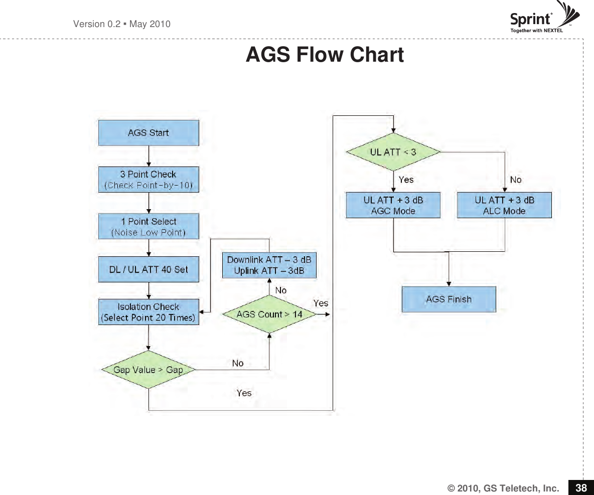 © 2010, GS Teletech, Inc. 38Version 0.2  May 2010AGS Flow Chart