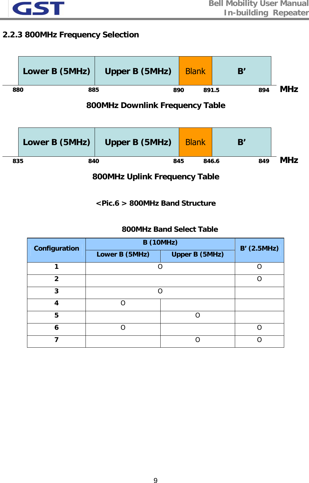 Bell Mobility User Manual In-building  Repeater   92.2.3 800MHz Frequency Selection  Lower B (5MHz) Upper B (5MHz) B’Blank880 885 890 891.5 894MHzLower B (5MHz) Upper B (5MHz) B’Blank880 885 890 891.5 894MHz 800MHz Downlink Frequency Table  Lower B (5MHz) Upper B (5MHz) B’Blank835 840 845 846.6 849MHzLower B (5MHz) Upper B (5MHz) B’Blank835 840 845 846.6 849MHz 800MHz Uplink Frequency Table  &lt;Pic.6 &gt; 800MHz Band Structure  800MHz Band Select Table B (10MHz) Configuration  Lower B (5MHz)  Upper B (5MHz)  B’ (2.5MHz)1  O O 2   O 3  O  4  O   5   O  6  O  O 7   O O          