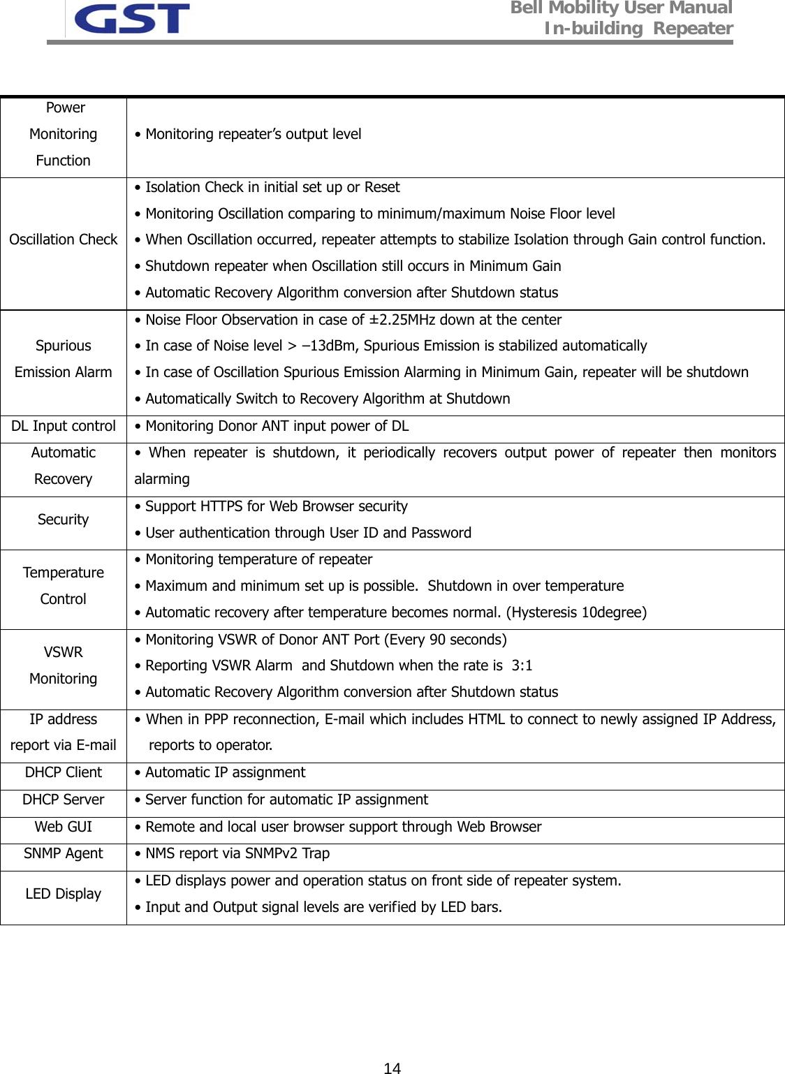 Bell Mobility User Manual In-building  Repeater   14  Power Monitoring Function • Monitoring repeater’s output level Oscillation Check • Isolation Check in initial set up or Reset  • Monitoring Oscillation comparing to minimum/maximum Noise Floor level • When Oscillation occurred, repeater attempts to stabilize Isolation through Gain control function.  • Shutdown repeater when Oscillation still occurs in Minimum Gain • Automatic Recovery Algorithm conversion after Shutdown status Spurious Emission Alarm • Noise Floor Observation in case of ±2.25MHz down at the center • In case of Noise level &gt; –13dBm, Spurious Emission is stabilized automatically • In case of Oscillation Spurious Emission Alarming in Minimum Gain, repeater will be shutdown • Automatically Switch to Recovery Algorithm at Shutdown  DL Input control   • Monitoring Donor ANT input power of DL Automatic Recovery • When repeater is shutdown, it periodically recovers output power of repeater then monitors alarming Security  • Support HTTPS for Web Browser security • User authentication through User ID and Password Temperature Control  • Monitoring temperature of repeater • Maximum and minimum set up is possible.  Shutdown in over temperature • Automatic recovery after temperature becomes normal. (Hysteresis 10degree) VSWR Monitoring • Monitoring VSWR of Donor ANT Port (Every 90 seconds) • Reporting VSWR Alarm  and Shutdown when the rate is  3:1 • Automatic Recovery Algorithm conversion after Shutdown status IP address report via E-mail • When in PPP reconnection, E-mail which includes HTML to connect to newly assigned IP Address, reports to operator.  DHCP Client   • Automatic IP assignment DHCP Server   • Server function for automatic IP assignment Web GUI   • Remote and local user browser support through Web Browser SNMP Agent   • NMS report via SNMPv2 Trap LED Display  • LED displays power and operation status on front side of repeater system.  • Input and Output signal levels are verified by LED bars.   
