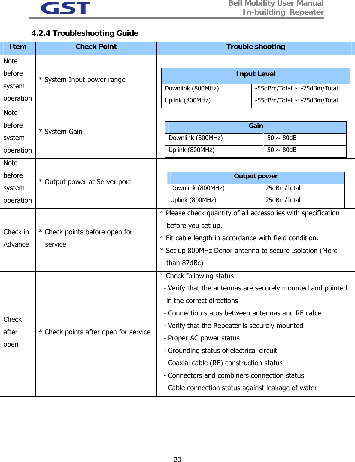 Bell Mobility User Manual In-building  Repeater   204.2.4 Troubleshooting Guide Item  Check Point  Trouble shooting Note before system operation * System Input power range  Input Level Downlink (800MHz)  -55dBm/Total ~ -25dBm/Total Uplink (800MHz)  -55dBm/Total ~ -25dBm/Total  Note before system operation * System Gain  Gain Downlink (800MHz)  50 ~ 80dB Uplink (800MHz)  50 ~ 80dB  Note before system operation * Output power at Server port  Output power Downlink (800MHz)  25dBm/Total Uplink (800MHz)  25dBm/Total  Check in Advance * Check points before open for    service * Please check quantity of all accessories with specification before you set up. * Fit cable length in accordance with field condition. * Set up 800MHz Donor antenna to secure Isolation (More than 87dBc) Check after open  * Check points after open for service * Check following status  - Verify that the antennas are securely mounted and pointed in the correct directions - Connection status between antennas and RF cable - Verify that the Repeater is securely mounted - Proper AC power status  - Grounding status of electrical circuit - Coaxial cable (RF) construction status  - Connectors and combiners connection status - Cable connection status against leakage of water      