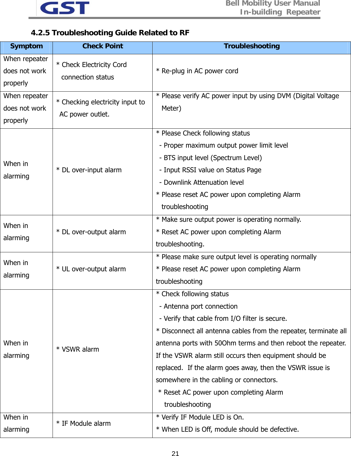 Bell Mobility User Manual In-building  Repeater   214.2.5 Troubleshooting Guide Related to RF Symptom  Check Point  Troubleshooting When repeater does not work properly * Check Electricity Cord connection status   * Re-plug in AC power cord When repeater does not work properly * Checking electricity input to AC power outlet.  * Please verify AC power input by using DVM (Digital Voltage Meter) When in  alarming  * DL over-input alarm * Please Check following status   - Proper maximum output power limit level - BTS input level (Spectrum Level) - Input RSSI value on Status Page  - Downlink Attenuation level * Please reset AC power upon completing Alarm                        troubleshooting When in  alarming  * DL over-output alarm * Make sure output power is operating normally.  * Reset AC power upon completing Alarm              troubleshooting. When in  alarming  * UL over-output alarm * Please make sure output level is operating normally * Please reset AC power upon completing Alarm               troubleshooting When in  alarming  * VSWR alarm * Check following status - Antenna port connection - Verify that cable from I/O filter is secure. * Disconnect all antenna cables from the repeater, terminate all antenna ports with 50Ohm terms and then reboot the repeater.  If the VSWR alarm still occurs then equipment should be replaced.  If the alarm goes away, then the VSWR issue is somewhere in the cabling or connectors.  * Reset AC power upon completing Alarm             troubleshooting When in  alarming  * IF Module alarm  * Verify IF Module LED is On.  * When LED is Off, module should be defective.  