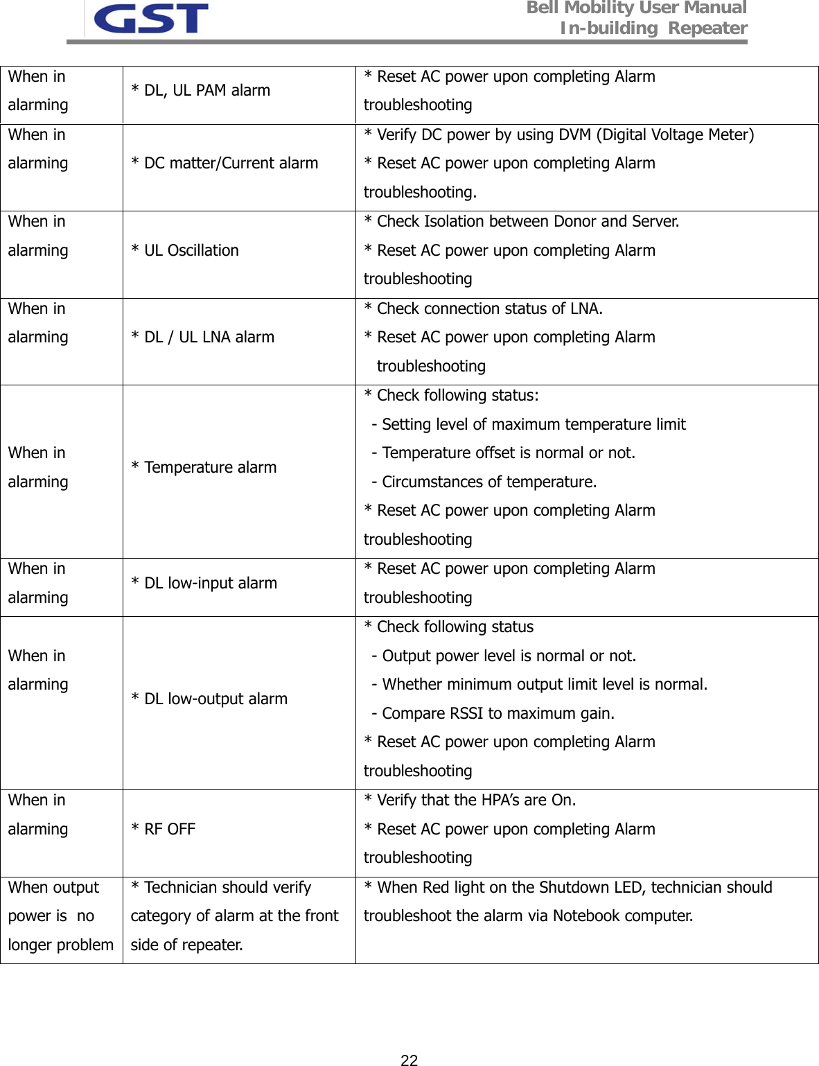 Bell Mobility User Manual In-building  Repeater   22When in  alarming  * DL, UL PAM alarm  * Reset AC power upon completing Alarm              troubleshooting When in  alarming  * DC matter/Current alarm * Verify DC power by using DVM (Digital Voltage Meter) * Reset AC power upon completing Alarm              troubleshooting. When in  alarming  * UL Oscillation * Check Isolation between Donor and Server.  * Reset AC power upon completing Alarm              troubleshooting When in  alarming  * DL / UL LNA alarm * Check connection status of LNA. * Reset AC power upon completing Alarm              troubleshooting   When in  alarming  * Temperature alarm * Check following status: - Setting level of maximum temperature limit  - Temperature offset is normal or not.  - Circumstances of temperature.  * Reset AC power upon completing Alarm              troubleshooting When in  alarming  * DL low-input alarm  * Reset AC power upon completing Alarm              troubleshooting  When in  alarming  * DL low-output alarm * Check following status - Output power level is normal or not.   - Whether minimum output limit level is normal.  - Compare RSSI to maximum gain. * Reset AC power upon completing Alarm              troubleshooting When in  alarming * RF OFF * Verify that the HPA’s are On. * Reset AC power upon completing Alarm              troubleshooting When output power is  no longer problem  * Technician should verify category of alarm at the front side of repeater.  * When Red light on the Shutdown LED, technician should troubleshoot the alarm via Notebook computer.  