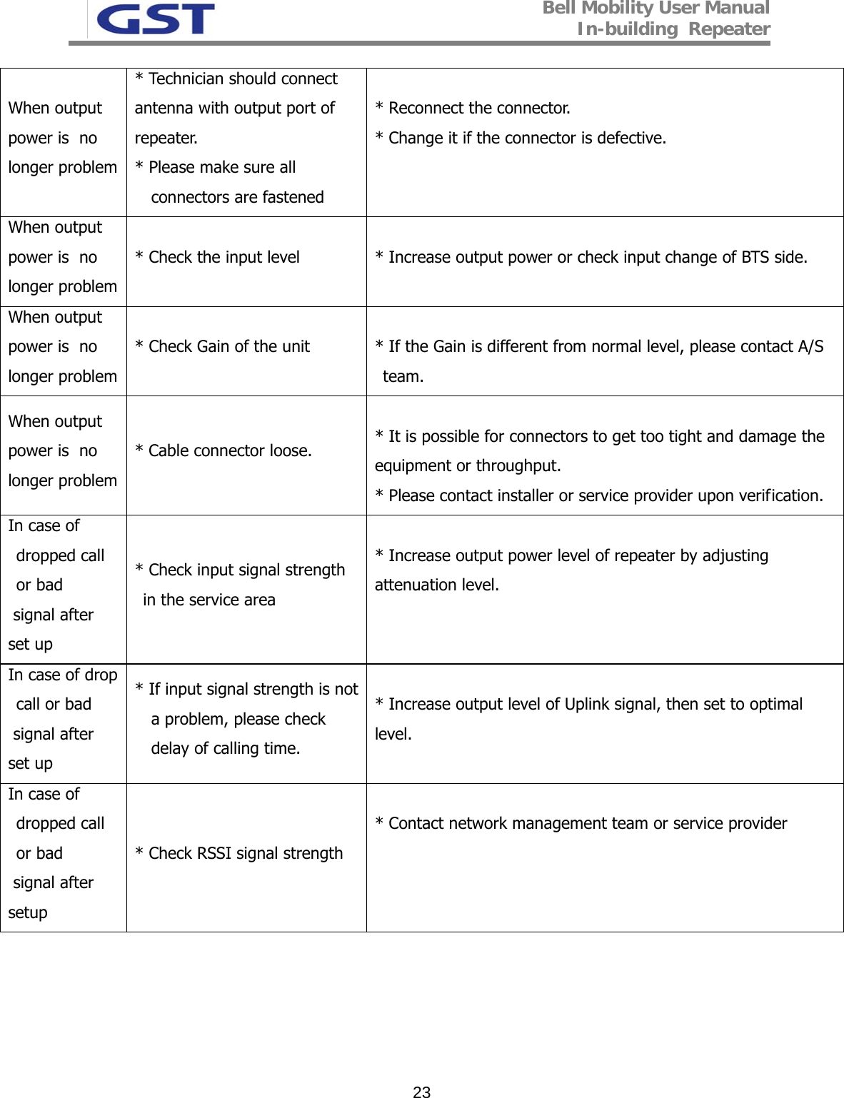 Bell Mobility User Manual In-building  Repeater   23When output power is  no longer problem  * Technician should connect antenna with output port of repeater.  * Please make sure all connectors are fastened  * Reconnect the connector. * Change it if the connector is defective.  When output power is  no longer problem  * Check the input level   * Increase output power or check input change of BTS side.  When output power is  no longer problem  * Check Gain of the unit  * If the Gain is different from normal level, please contact A/S team. When output power is  no longer problem  * Cable connector loose.   * It is possible for connectors to get too tight and damage the equipment or throughput. * Please contact installer or service provider upon verification.  In case of dropped call or bad  signal after  set up  * Check input signal strength in the service area   * Increase output power level of repeater by adjusting         attenuation level. In case of drop call or bad  signal after  set up  * If input signal strength is not a problem, please check delay of calling time.   * Increase output level of Uplink signal, then set to optimal level. In case of dropped call or bad  signal after  setup  * Check RSSI signal strength  * Contact network management team or service provider 