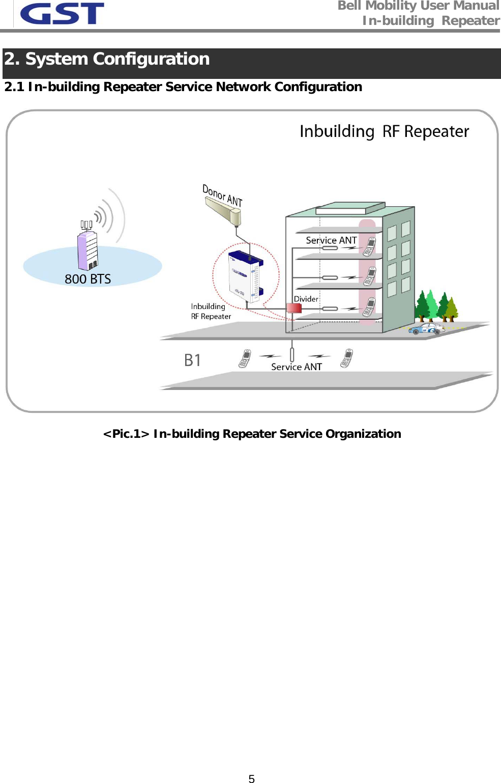 Bell Mobility User Manual In-building  Repeater   52. System Configuration 2.1 In-building Repeater Service Network Configuration  &lt;Pic.1&gt; In-building Repeater Service Organization  