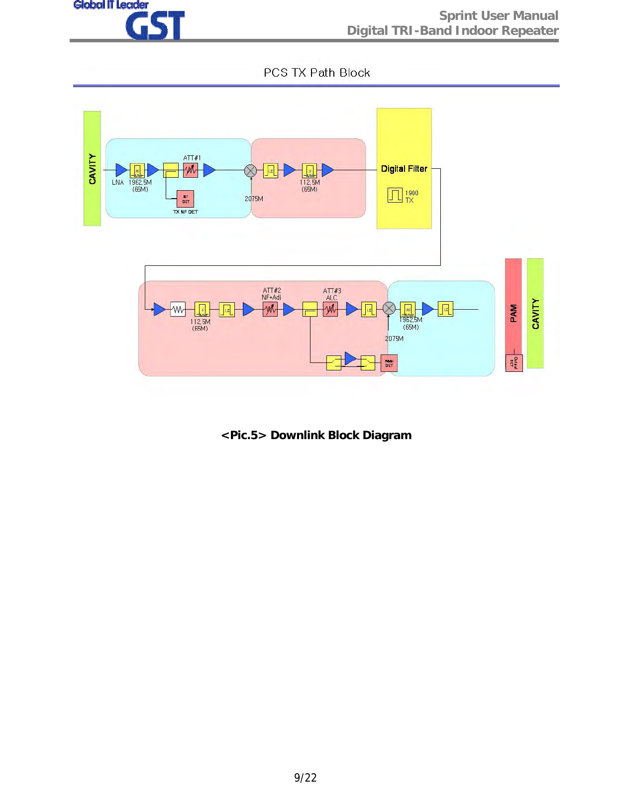  Sprint User Manual Digital TRI-Band Indoor Repeater   9/22  &lt;Pic.5&gt; Downlink Block Diagram 
