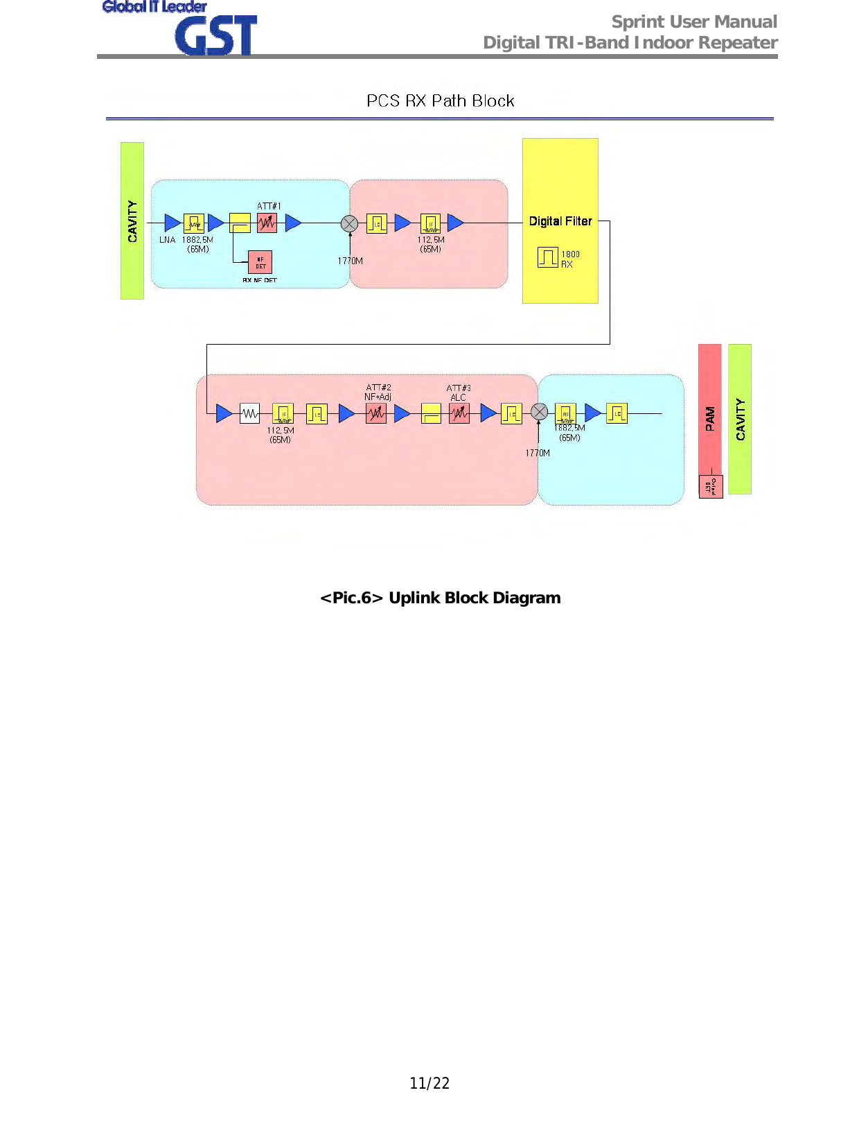  Sprint User Manual Digital TRI-Band Indoor Repeater   11/22  &lt;Pic.6&gt; Uplink Block Diagram             