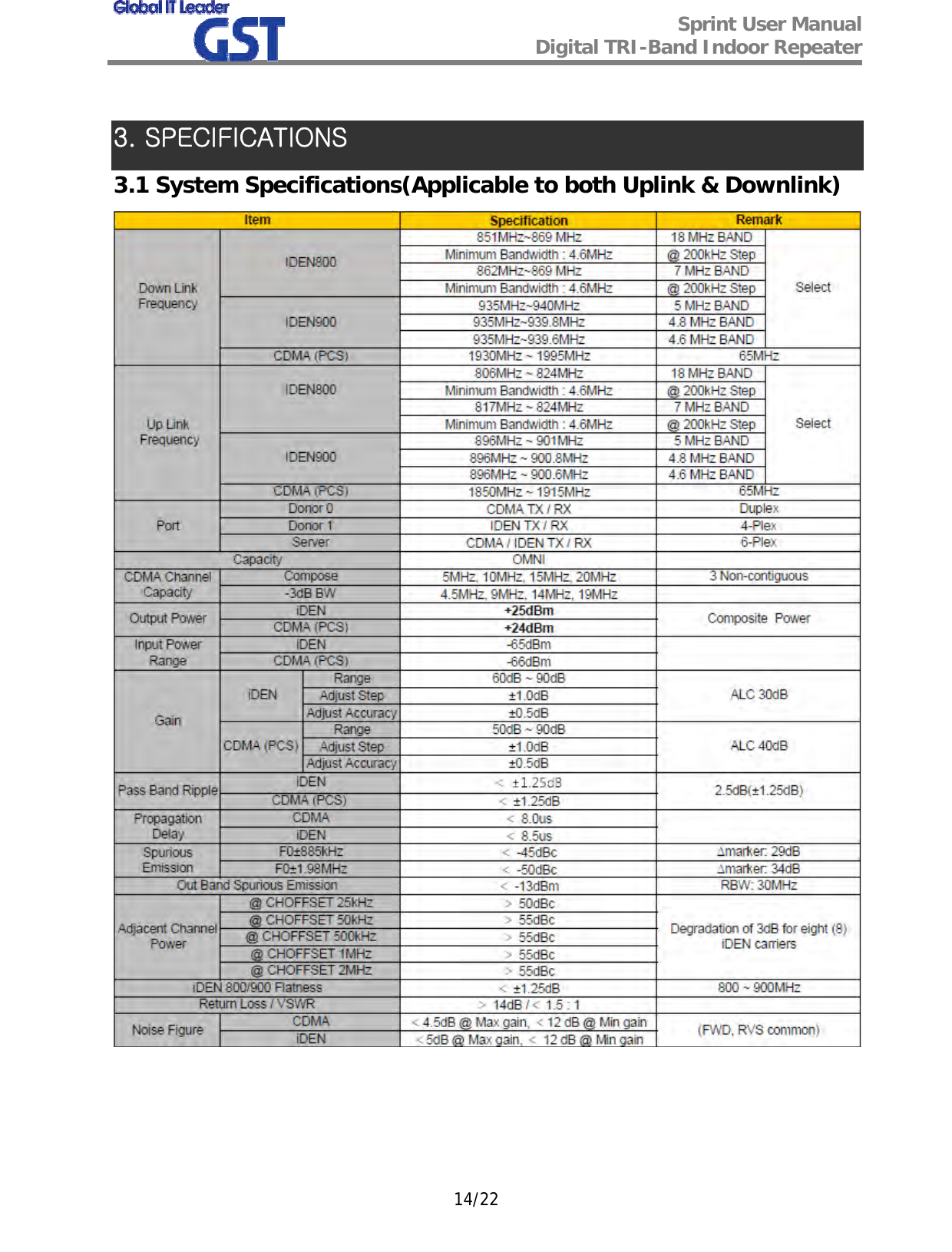  Sprint User Manual Digital TRI-Band Indoor Repeater   14/22  3. SPECIFICATIONS 3.1 System Specifications(Applicable to both Uplink &amp; Downlink)  