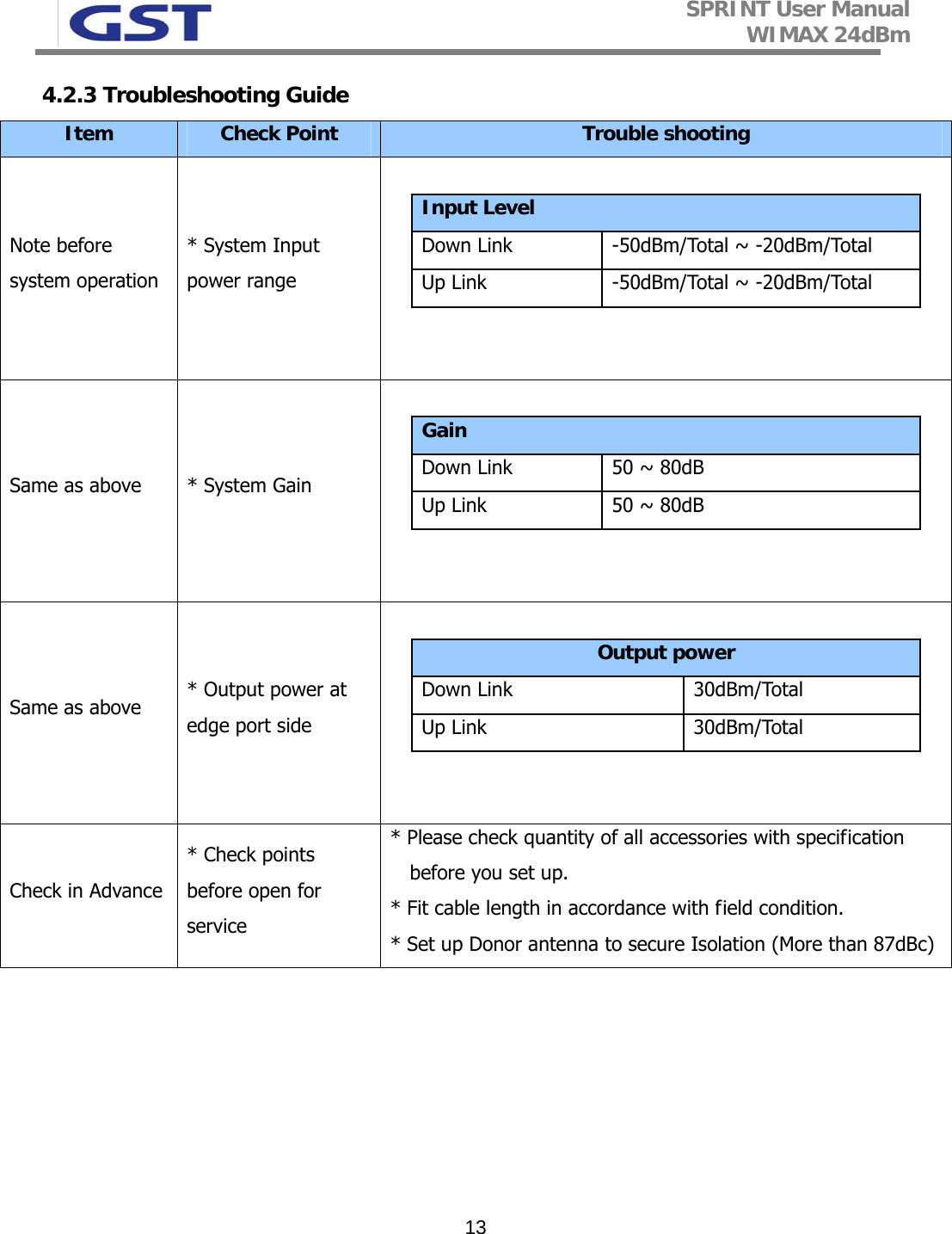 SPRINT User Manual WIMAX 24dBm   134.2.3 Troubleshooting Guide Item  Check Point  Trouble shooting Note before system operation * System Input power range  Input Level Down Link  -50dBm/Total ~ -20dBm/Total Up Link  -50dBm/Total ~ -20dBm/Total   Same as above  * System Gain  Gain Down Link  50 ~ 80dB Up Link  50 ~ 80dB   Same as above  * Output power at edge port side  Output power Down Link   30dBm/Total Up Link  30dBm/Total   Check in Advance * Check points before open for    service * Please check quantity of all accessories with specification before you set up. * Fit cable length in accordance with field condition. * Set up Donor antenna to secure Isolation (More than 87dBc) 