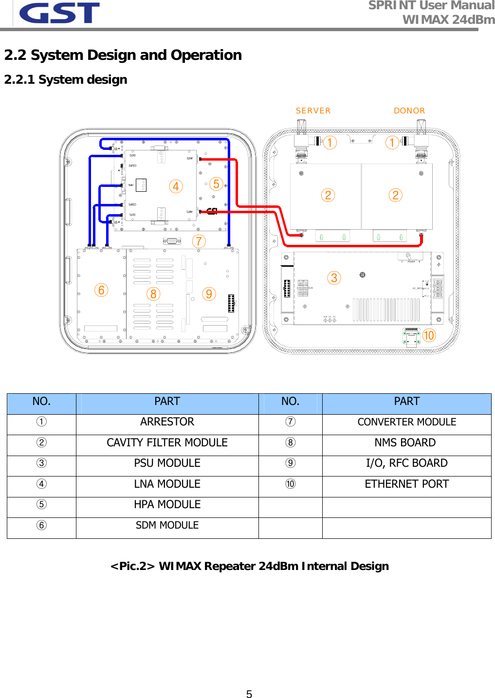 SPRINT User Manual WIMAX 24dBm   52.2 System Design and Operation 2.2.1 System design POWERAC_INPUTAC_LAC_NF.GSUB+27VACALM DC+27VGND GND+7V +7VGND GNDGND +12V-12VGNDDC_FA C_FRF OUTRF IN INTERFACE▼▼▼SERVER DONOR①②③⑤⑥⑦⑧⑨⑩①②④HPA6. TTL17. TTL28. GND3. -12Vdc4.5.9 NC2. ALM1. +7VdcOUT1ANT1COUP16. TTL17. DET18. GND3. -12Vdc4.5.9 NC2. LNA_ALM1. +7VdcOUT2ANT2COUP26. TTL17. DET18. GND3. -12Vdc4.5.9 NC2. LNA_ALM1. +7Vdc  NO.  PART  NO.  PART ① ARRESTOR ⑦ CONVERTER MODULE ②  CAVITY FILTER MODULE  ⑧  NMS BOARD  ③ PSU MODULE ⑨  I/O, RFC BOARD ④ LNA MODULE ⑩ ETHERNET PORT ⑤ HPA MODULE     ⑥ SDM MODULE    &lt;Pic.2&gt; WIMAX Repeater 24dBm Internal Design  