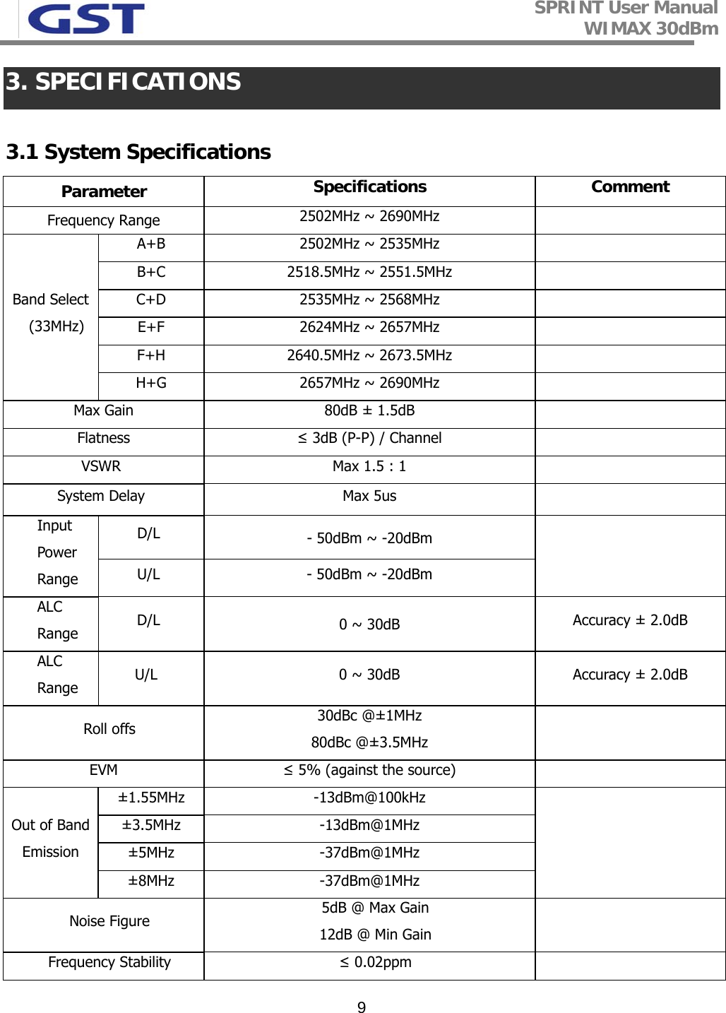 SPRINT User Manual WIMAX 30dBm   93. SPECIFICATIONS  3.1 System Specifications Parameter  Specifications Comment Frequency Range  2502MHz ~ 2690MHz   A+B  2502MHz ~ 2535MHz   B+C  2518.5MHz ~ 2551.5MHz   C+D  2535MHz ~ 2568MHz   E+F  2624MHz ~ 2657MHz   F+H  2640.5MHz ~ 2673.5MHz   Band Select (33MHz) H+G  2657MHz ~ 2690MHz   Max Gain  80dB ± 1.5dB   Flatness  ≤ 3dB (P-P) / Channel   VSWR  Max 1.5 : 1   System Delay  Max 5us   D/L  - 50dBm ~ -20dBm Input Power Range  U/L  - 50dBm ~ -20dBm  ALC Range  D/L  0 ~ 30dB  Accuracy ± 2.0dB ALC  Range  U/L  0 ~ 30dB  Accuracy ± 2.0dB Roll offs  30dBc @±1MHz 80dBc @±3.5MHz   EVM  ≤ 5% (against the source)   ±1.55MHz -13dBm@100kHz ±3.5MHz -13dBm@1MHz ±5MHz -37dBm@1MHz Out of Band Emission ±8MHz -37dBm@1MHz    Noise Figure  5dB @ Max Gain 12dB @ Min Gain   Frequency Stability  ≤ 0.02ppm   