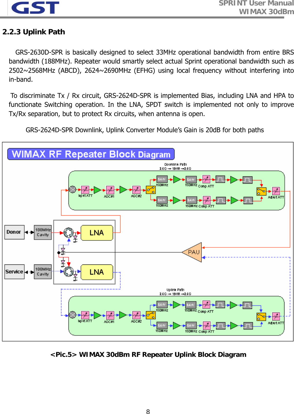 SPRINT User Manual WIMAX 30dBm   82.2.3 Uplink Path GRS-2630D-SPR is basically designed to select 33MHz operational bandwidth from entire BRS bandwidth (188MHz). Repeater would smartly select actual Sprint operational bandwidth such as 2502~2568MHz (ABCD), 2624~2690MHz (EFHG) using local frequency without interfering into in-band.     To discriminate Tx / Rx circuit, GRS-2624D-SPR is implemented Bias, including LNA and HPA to functionate Switching operation. In the LNA, SPDT switch is implemented not only to improve Tx/Rx separation, but to protect Rx circuits, when antenna is open.       GRS-2624D-SPR Downlink, Uplink Converter Module’s Gain is 20dB for both paths  &lt;Pic.5&gt; WIMAX 30dBm RF Repeater Uplink Block Diagram   