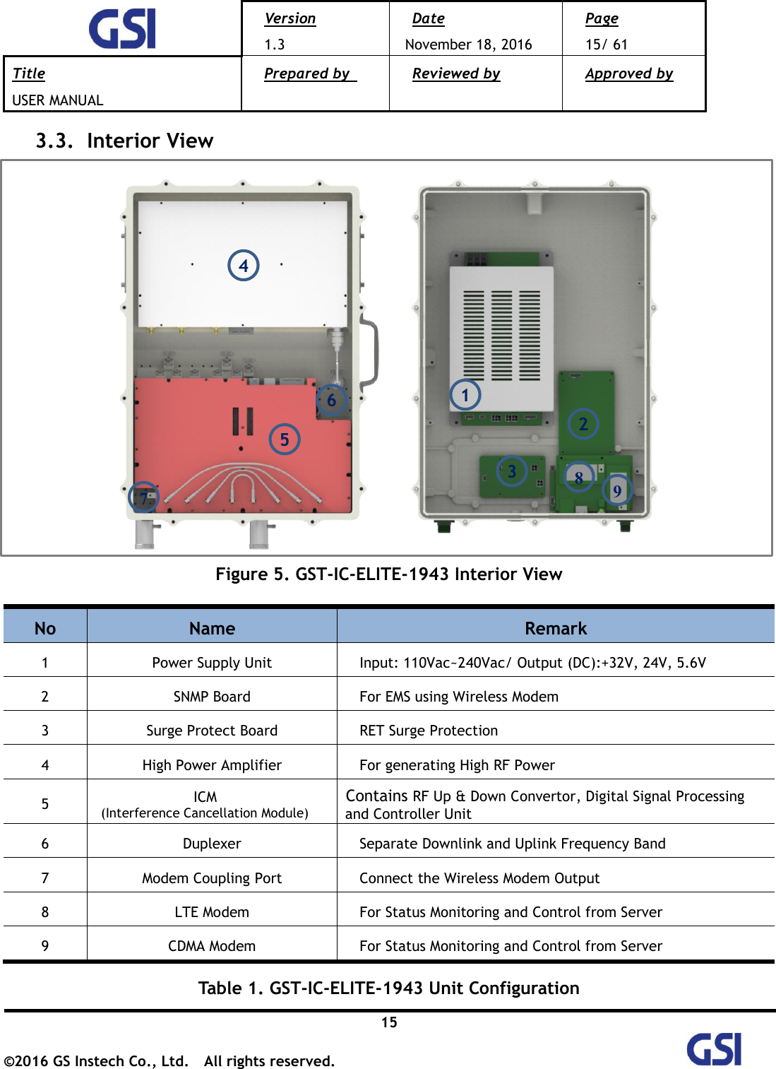  Version 1.3 Date November 18, 2016 Page 15/ 61 Title USER MANUAL Prepared by   Reviewed by  Approved by   15 ©2016 GS Instech Co., Ltd.  All rights reserved.   3.3.   Interior View    Figure 5. GST-IC-ELITE-1943 Interior View  No Name Remark 1 Power Supply Unit Input: 110Vac~240Vac/ Output (DC):+32V, 24V, 5.6V 2 SNMP Board   For EMS using Wireless Modem 3 Surge Protect Board RET Surge Protection 4 High Power Amplifier For generating High RF Power 5 ICM (Interference Cancellation Module) Contains RF Up &amp; Down Convertor, Digital Signal Processing and Controller Unit 6 Duplexer Separate Downlink and Uplink Frequency Band 7 Modem Coupling Port Connect the Wireless Modem Output 8 LTE Modem For Status Monitoring and Control from Server 9 CDMA Modem For Status Monitoring and Control from Server  Table 1. GST-IC-ELITE-1943 Unit Configuration 1 2 3 4 5 6 7 8 9 