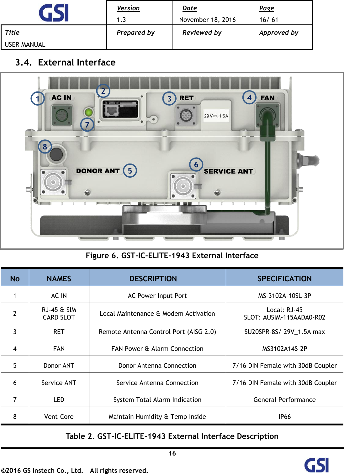  Version 1.3 Date November 18, 2016 Page 16/ 61 Title USER MANUAL Prepared by   Reviewed by  Approved by   16 ©2016 GS Instech Co., Ltd.  All rights reserved.   3.4.   External Interface    Figure 6. GST-IC-ELITE-1943 External Interface  No NAMES DESCRIPTION SPECIFICATION 1 AC IN AC Power Input Port MS-3102A-10SL-3P 2 RJ-45 &amp; SIM CARD SLOT Local Maintenance &amp; Modem Activation Local: RJ-45   SLOT: AUSIM-115AADA0-R02 3 RET Remote Antenna Control Port (AISG 2.0) SU20SPR-8S/ 29V_1.5A max 4 FAN FAN Power &amp; Alarm Connection MS3102A14S-2P 5 Donor ANT Donor Antenna Connection 7/16 DIN Female with 30dB Coupler 6 Service ANT Service Antenna Connection 7/16 DIN Female with 30dB Coupler 7 LED System Total Alarm Indication General Performance 8 Vent-Core Maintain Humidity &amp; Temp Inside IP66  Table 2. GST-IC-ELITE-1943 External Interface Description  1 2 3 4 5 AC IN RET FAN DONOR ANT SERVICE ANT 7 6 8 