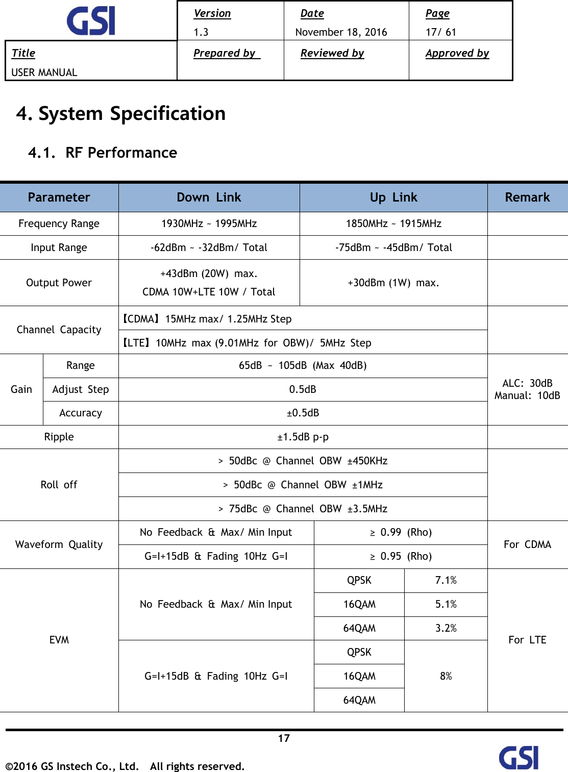  Version 1.3 Date November 18, 2016 Page 17/ 61 Title USER MANUAL Prepared by   Reviewed by  Approved by   17 ©2016 GS Instech Co., Ltd.  All rights reserved.   4. System Specification 4.1.   RF Performance  Parameter Down  Link Up  Link Remark Frequency Range 1930MHz ~ 1995MHz 1850MHz ~ 1915MHz  Input Range -62dBm ~ -32dBm/ Total -75dBm ~ -45dBm/ Total  Output Power +43dBm (20W)  max. CDMA 10W+LTE 10W / Total +30dBm (1W)  max.  Channel  Capacity 【CDMA】  15MHz max/ 1.25MHz Step  【LTE】  10MHz  max (9.01MHz  for  OBW)/  5MHz  Step Gain Range 65dB  ~  105dB  (Max  40dB) ALC:  30dB Manual:  10dB Adjust  Step 0.5dB Accuracy ±0.5dB Ripple ±1.5dB p-p    Roll  off &gt;  50dBc  @  Channel  OBW  ±450KHz  &gt;  50dBc  @  Channel  OBW  ±1MHz &gt;  75dBc  @  Channel  OBW  ±3.5MHz Waveform  Quality No  Feedback  &amp;  Max/ Min Input ≥  0.99  (Rho) For  CDMA G=I+15dB  &amp;  Fading  10Hz  G=I ≥  0.95  (Rho) EVM No  Feedback  &amp;  Max/ Min Input QPSK 7.1% For  LTE 16QAM 5.1% 64QAM 3.2% G=I+15dB  &amp;  Fading  10Hz  G=I QPSK 8% 16QAM 64QAM 