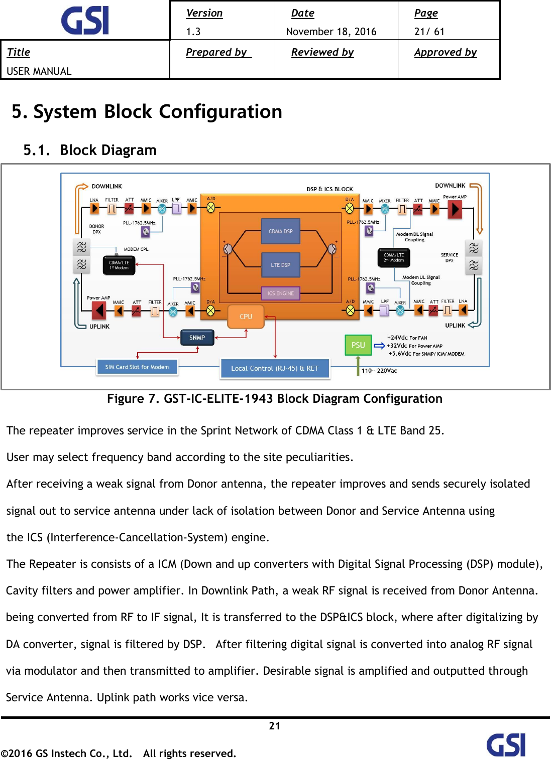  Version 1.3 Date November 18, 2016 Page 21/ 61 Title USER MANUAL Prepared by   Reviewed by  Approved by   21 ©2016 GS Instech Co., Ltd.  All rights reserved.   5. System Block Configuration 5.1.   Block Diagram    Figure 7. GST-IC-ELITE-1943 Block Diagram Configuration  The repeater improves service in the Sprint Network of CDMA Class 1 &amp; LTE Band 25. User may select frequency band according to the site peculiarities.   After receiving a weak signal from Donor antenna, the repeater improves and sends securely isolated signal out to service antenna under lack of isolation between Donor and Service Antenna using the ICS (Interference-Cancellation-System) engine. The Repeater is consists of a ICM (Down and up converters with Digital Signal Processing (DSP) module), Cavity filters and power amplifier. In Downlink Path, a weak RF signal is received from Donor Antenna. being converted from RF to IF signal, It is transferred to the DSP&amp;ICS block, where after digitalizing by DA converter, signal is filtered by DSP.   After filtering digital signal is converted into analog RF signal via modulator and then transmitted to amplifier. Desirable signal is amplified and outputted through Service Antenna. Uplink path works vice versa.   