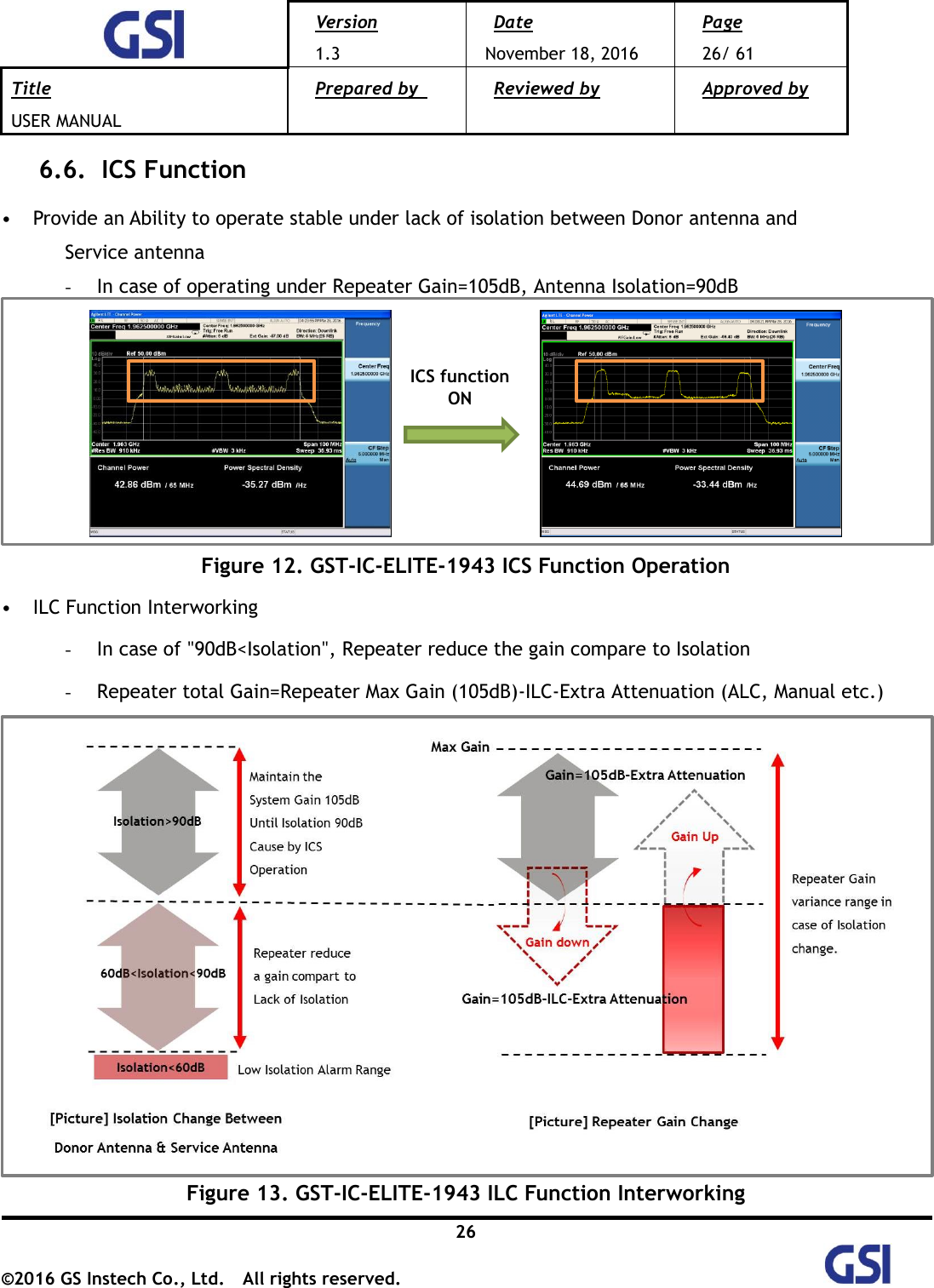  Version 1.3 Date November 18, 2016 Page 26/ 61 Title USER MANUAL Prepared by   Reviewed by  Approved by   26 ©2016 GS Instech Co., Ltd.  All rights reserved.   6.6.   ICS Function  • Provide an Ability to operate stable under lack of isolation between Donor antenna and   Service antenna - In case of operating under Repeater Gain=105dB, Antenna Isolation=90dB                  Figure 12. GST-IC-ELITE-1943 ICS Function Operation  • ILC Function Interworking - In case of &quot;90dB&lt;Isolation&quot;, Repeater reduce the gain compare to Isolation - Repeater total Gain=Repeater Max Gain (105dB)-ILC-Extra Attenuation (ALC, Manual etc.)    Figure 13. GST-IC-ELITE-1943 ILC Function Interworking ICS function ON 