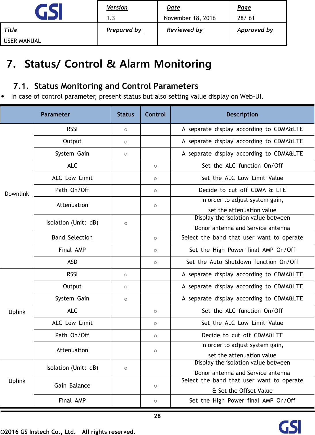  Version 1.3 Date November 18, 2016 Page 28/ 61 Title USER MANUAL Prepared by   Reviewed by  Approved by   28 ©2016 GS Instech Co., Ltd.  All rights reserved.   7.   Status/ Control &amp; Alarm Monitoring 7.1.   Status Monitoring and Control Parameters • In case of control parameter, present status but also setting value display on Web-UI. Parameter Status Control Description Downlink RSSI ○  A  separate  display  according  to  CDMA&amp;LTE Output ○  A  separate  display  according  to  CDMA&amp;LTE System  Gain ○  A  separate  display  according  to  CDMA&amp;LTE ALC  ○ Set  the  ALC  function  On/Off ALC  Low  Limit  ○ Set  the  ALC  Low  Limit  Value Path  On/Off  ○ Decide  to  cut  off  CDMA  &amp;  LTE Attenuation  ○ In order to adjust system gain,   set the attenuation value Isolation (Unit:  dB) ○  Display the isolation value between   Donor antenna and Service antenna   Band  Selection  ○ Select  the  band  that  user  want  to  operate Final  AMP  ○ Set  the  High  Power  final  AMP  On/Off ASD  ○ Set  the  Auto  Shutdown  function  On/Off Uplink RSSI ○  A  separate  display  according  to  CDMA&amp;LTE Output ○  A  separate  display  according  to  CDMA&amp;LTE System  Gain ○  A  separate  display  according  to  CDMA&amp;LTE ALC  ○ Set  the  ALC  function  On/Off ALC  Low  Limit  ○ Set  the  ALC  Low  Limit  Value Path  On/Off  ○ Decide  to  cut  off  CDMA&amp;LTE Attenuation  ○ In order to adjust system gain,   set the attenuation value Uplink Isolation (Unit:  dB) ○  Display the isolation value between   Donor antenna and Service antenna   Gain  Balance  ○ Select  the  band  that  user  want  to  operate &amp; Set the Offset Value Final  AMP  ○ Set  the  High  Power  final  AMP  On/Off 