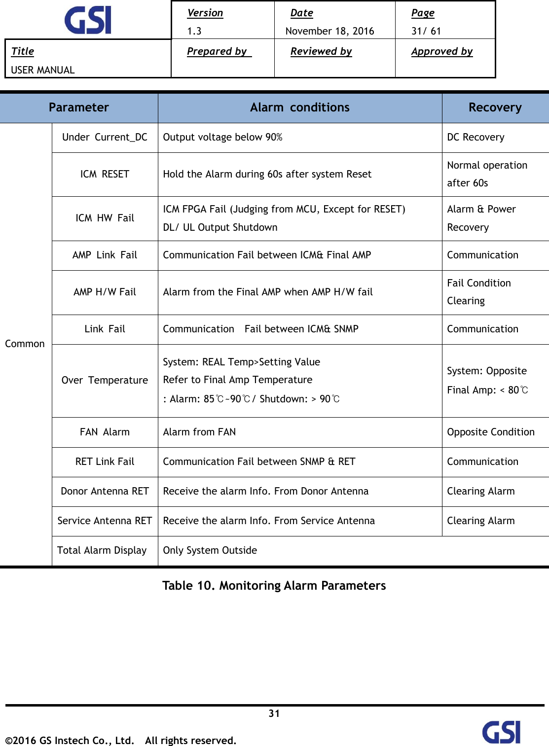  Version 1.3 Date November 18, 2016 Page 31/ 61 Title USER MANUAL Prepared by   Reviewed by  Approved by   31 ©2016 GS Instech Co., Ltd.  All rights reserved.   Parameter Alarm  conditions Recovery Common Under  Current_DC Output voltage below 90% DC Recovery ICM  RESET Hold the Alarm during 60s after system Reset   Normal operation   after 60s ICM  HW  Fail ICM FPGA Fail (Judging from MCU, Except for RESET) DL/ UL Output Shutdown Alarm &amp; Power   Recovery   AMP  Link  Fail Communication Fail between ICM&amp; Final AMP Communication AMP H/W Fail Alarm from the Final AMP when AMP H/W fail Fail Condition   Clearing Link  Fail Communication    Fail between ICM&amp; SNMP Communication Over  Temperature System: REAL Temp&gt;Setting Value Refer to Final Amp Temperature : Alarm: 85℃~90℃/ Shutdown: &gt; 90℃ System: Opposite Final Amp: &lt; 80℃ FAN  Alarm Alarm from FAN Opposite Condition RET Link Fail Communication Fail between SNMP &amp; RET Communication Donor Antenna RET   Receive the alarm Info. From Donor Antenna Clearing Alarm Service Antenna RET Receive the alarm Info. From Service Antenna Clearing Alarm Total Alarm Display Only System Outside  Table 10. Monitoring Alarm Parameters  