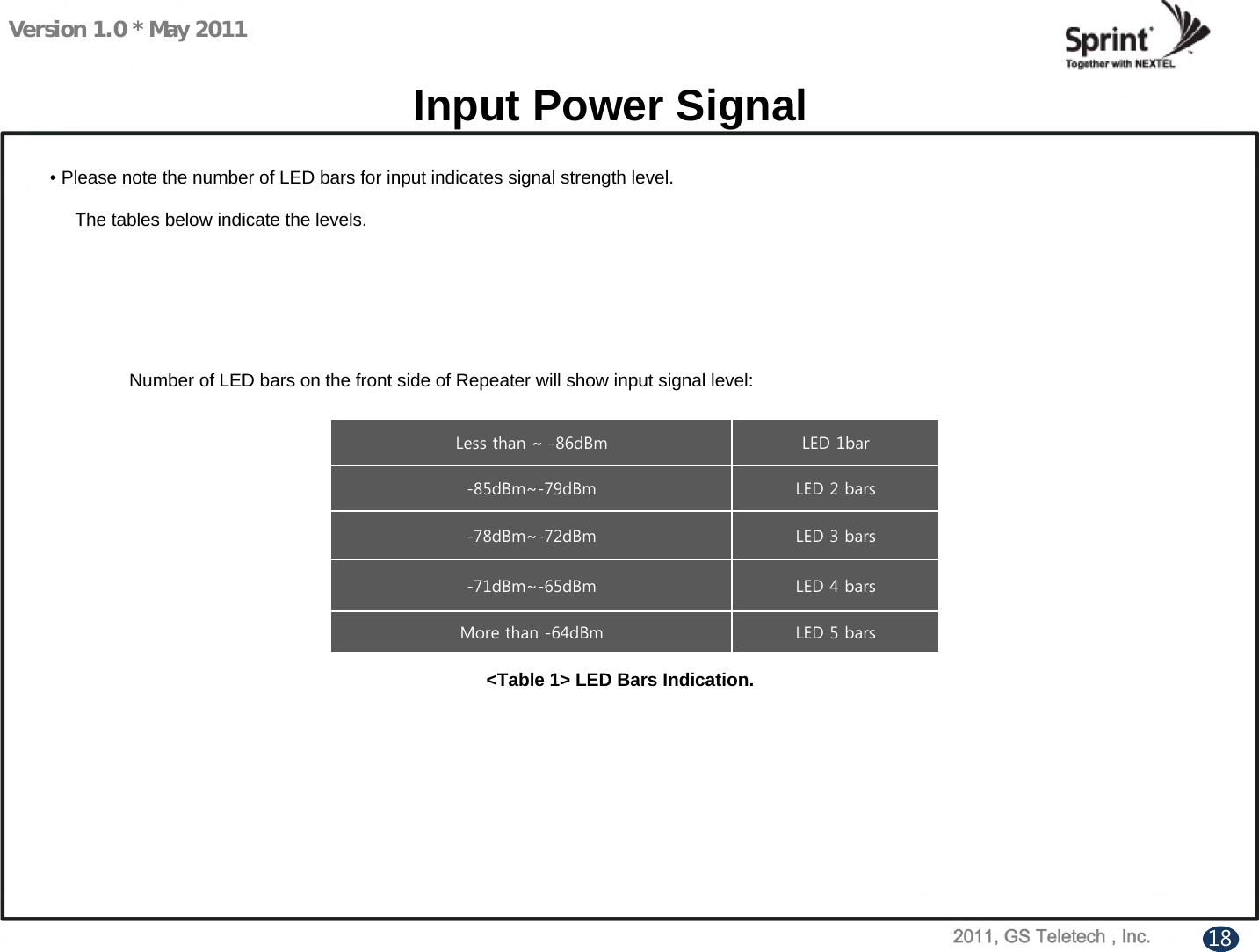 Version 1.0 * May 2011Input Power Signal• Please note the number of LED bars for input indicates signal strength level.The tables below indicate the levels.Number of LED bars on the front side of Repeater will show input signal level:Less than ~ -86dBm LED 1bar-85dBm~-79dBm LED 2 bars-78dBm~-72dBm LED 3 bars-71dBm~-65dBm LED 4 barsMore than -64dBm LED 5 bars&lt;Table 1&gt; LED Bars Indication. 18