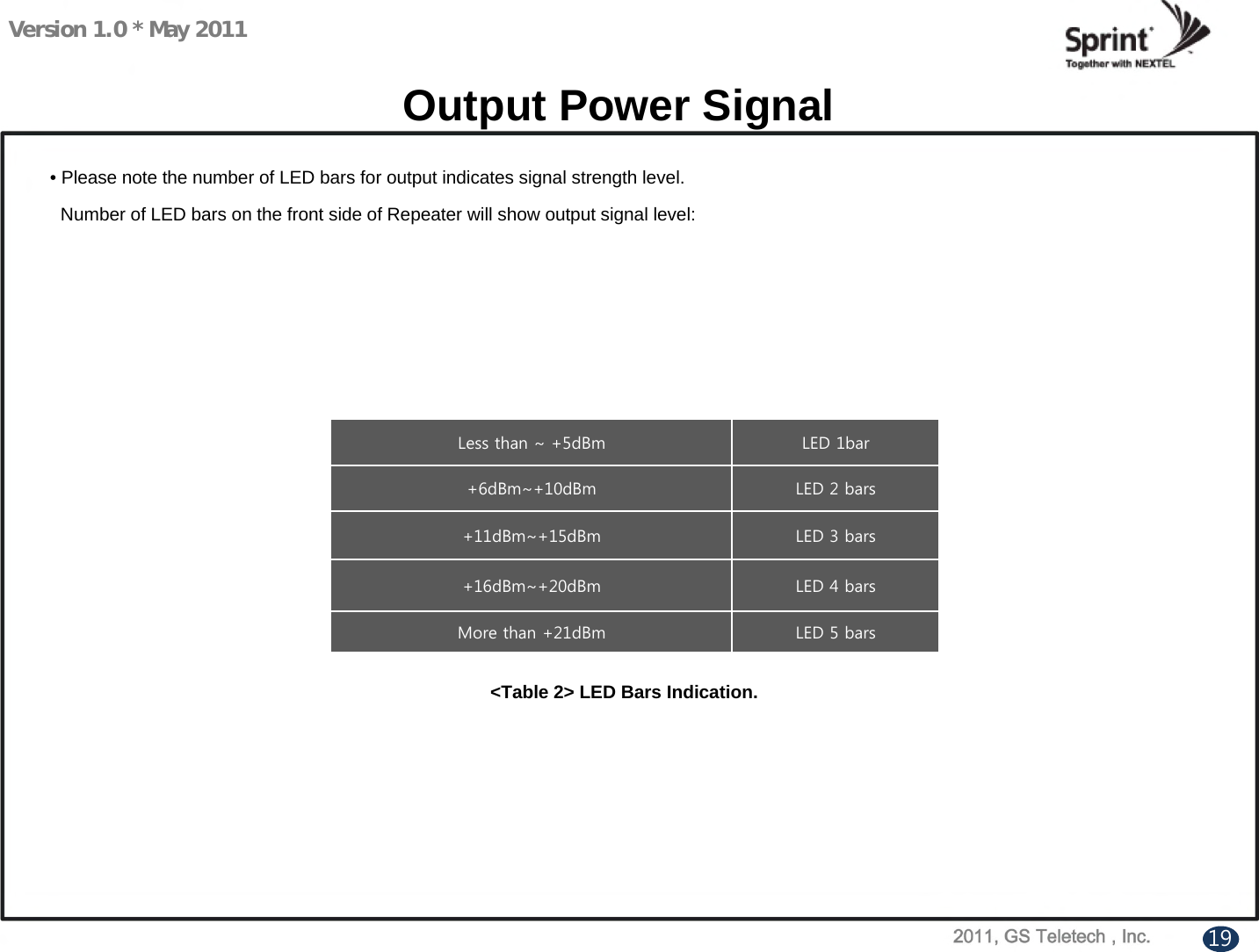 Version 1.0 * May 2011Output Power Signal• Please note the number of LED bars for output indicates signal strength level.Number of LED bars on the front side of Repeater will show output signal level:Less than ~ +5dBm LED 1bar+6dBm~+10dBm LED 2 bars+11dBm~+15dBm LED 3 bars+16dBm~+20dBm LED 4 barsMore than +21dBm LED 5 bars&lt;Table 2&gt; LED Bars Indication. 19