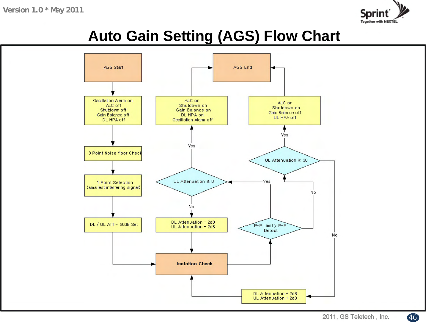 Version 1.0 * May 2011Auto Gain Setting (AGS) Flow Chart46