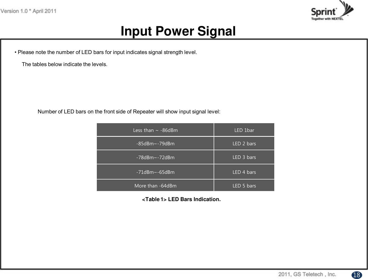 Input Power Signal• Please note the number of LED bars for input indicates signal strength level.The tables below indicate the levels.Number of LED bars on the front side of Repeater will show input signal level:Less than ~ -86dBmLED 1bar-85dBm~-79dBmLED 2 bars-78dBm~-72dBmLED 3 bars-71dBm~-65dBmLED 4 barsMore than -64dBmLED 5 bars&lt;Table 1&gt; LED Bars Indication. 18