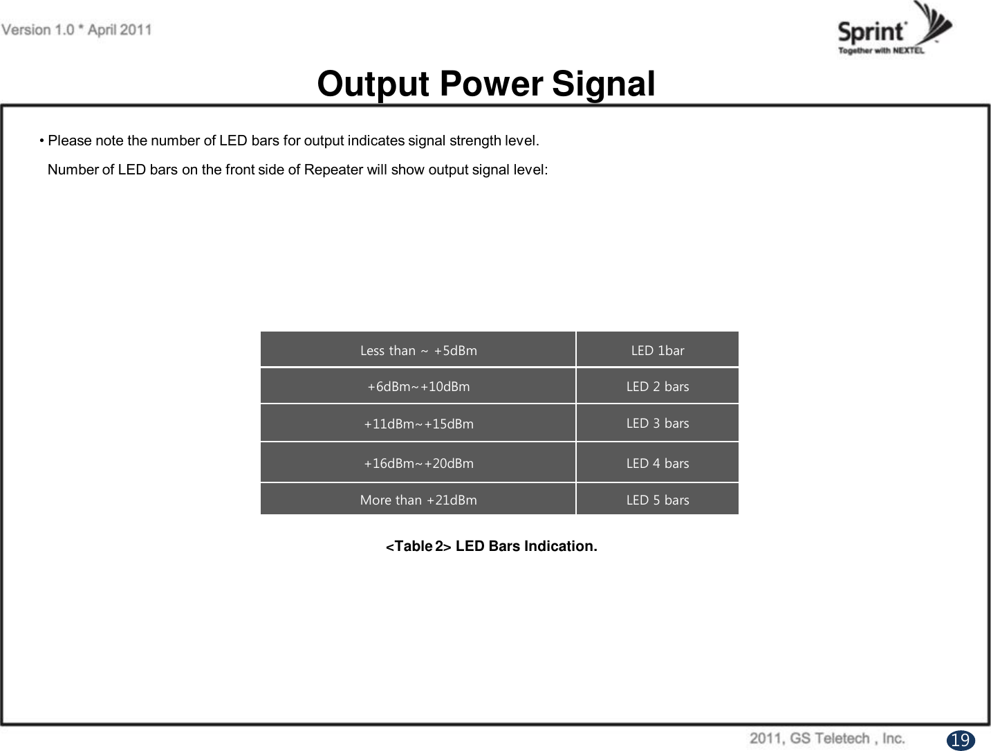 Output Power Signal• Please note the number of LED bars for output indicates signal strength level.Number of LED bars on the front side of Repeater will show output signal level:Less than ~ +5dBmLED 1bar+6dBm~+10dBmLED 2 bars+11dBm~+15dBmLED 3 bars+16dBm~+20dBmLED 4 barsMore than +21dBmLED 5 bars&lt;Table 2&gt; LED Bars Indication. 19
