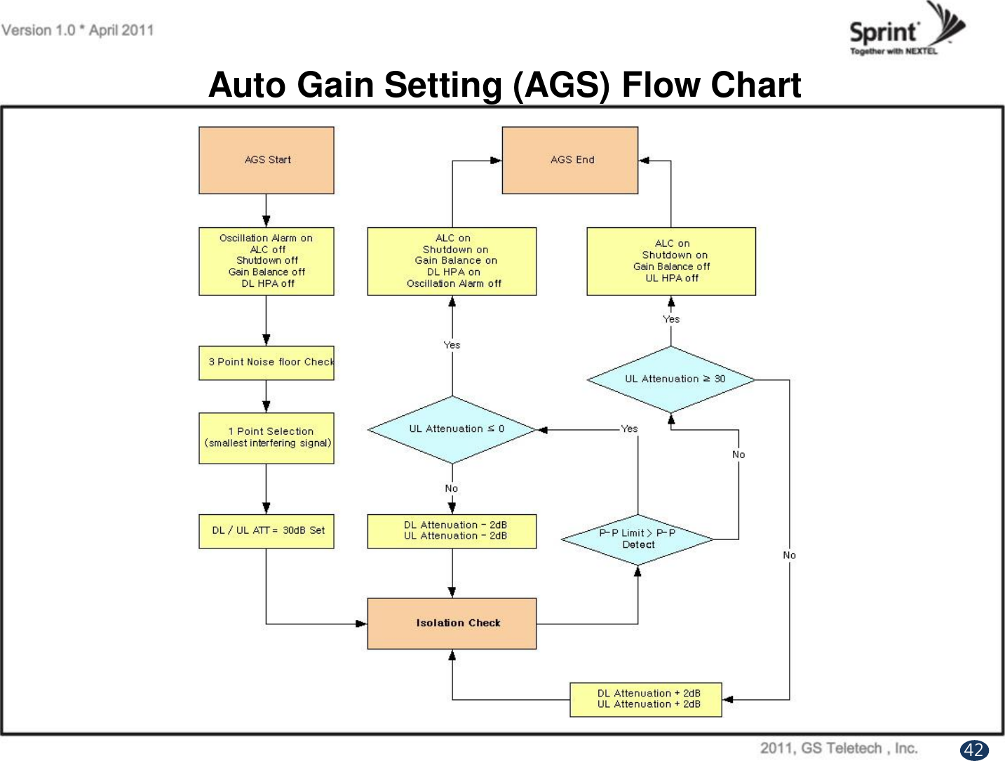Auto Gain Setting (AGS) Flow Chart42