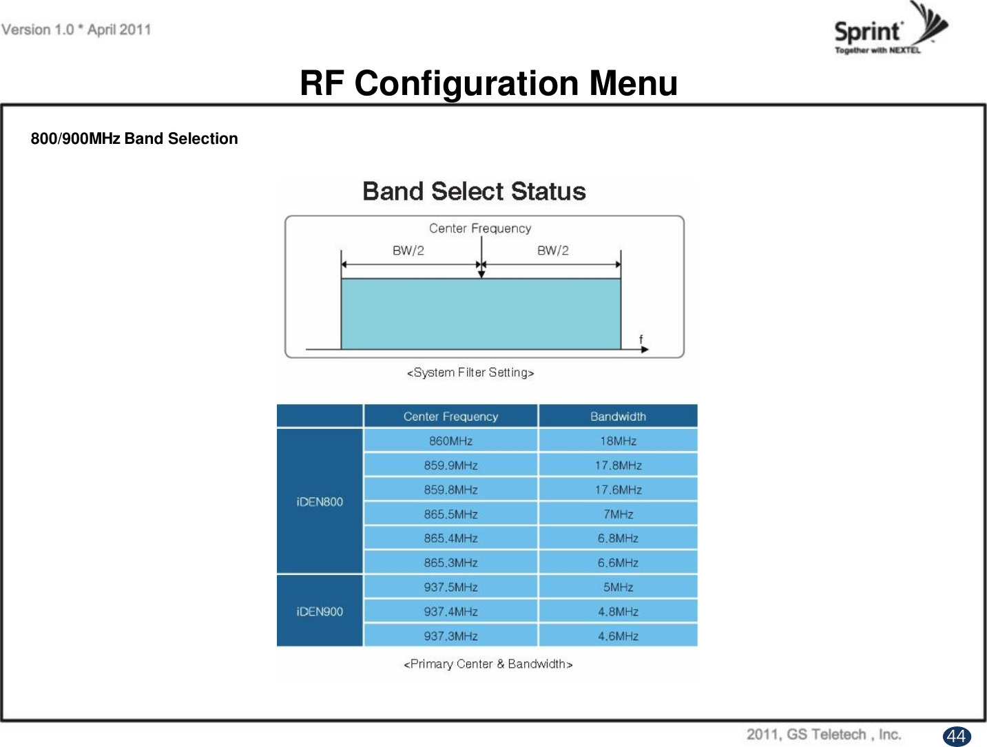 800/900MHz Band SelectionRF Configuration Menu44