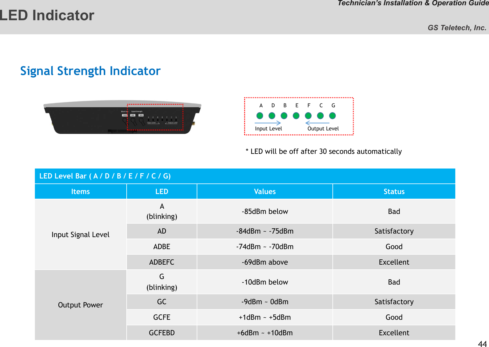  / 7 F &amp; &apos; $ 5$LED Indicator--Technician’s Installation &amp; Operation GuideSignal Strength IndicatorGS Teletech, Inc. LED Level Bar ( A / D / B / E / F / C / G)Items LED Values Status&quot;$021 D67*+ 7&quot;/ D6-7*SD47* &quot; &quot;G/7F D4-7*SD47* /7F&amp;&apos; D.=7*&quot; FI5+021 D7*+ 7&quot;&apos; D=7*S7* &quot; &quot;G&apos;&amp;F :7*S:7* &apos;&amp;F7/ :.7*S:7* FIR$F/+  &quot; ,&quot;*&quot;&quot;G