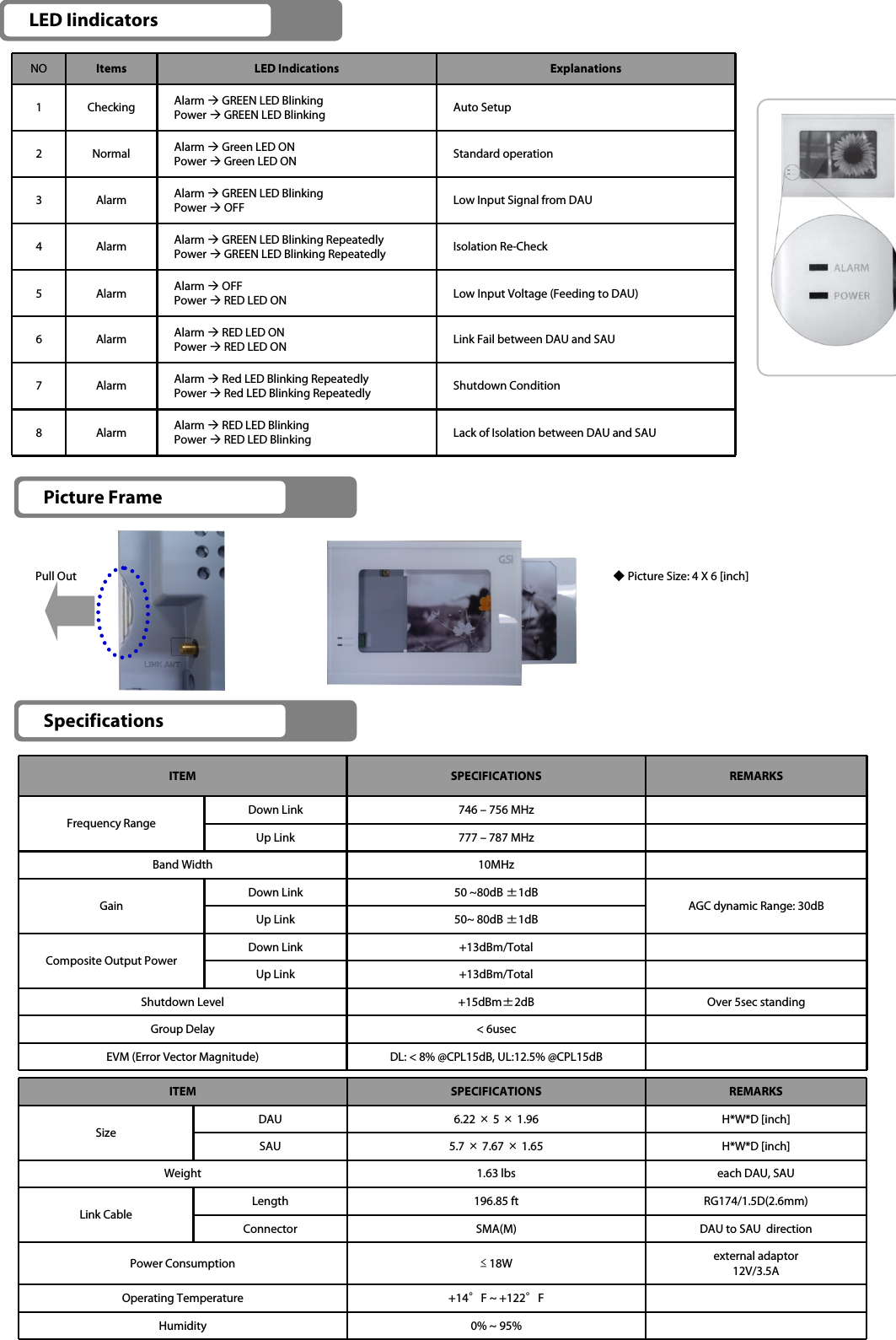 LED IindicatorsNO Items LED Indications Explanations1CheckingAlarm ÆGREEN LED BlinkingPower ÆGREEN LED Blinking Auto Setup2NormalAlarm ÆGreen LED ONPower ÆGreen LED ON Standard operation3AlarmAlarm ÆGREEN LED BlinkingPower ÆOFF  Low Input Signal from DAU4AlarmAlarm ÆGREEN LED Blinking RepeatedlyPower ÆGREEN LED Blinking Repeatedly  Isolation Re-Check5AlarmAlarm ÆOFFPower ÆRED LED ON Low Input Voltage (Feeding to DAU)6AlarmAlarm ÆRED LED ON Power ÆRED LED ON  Link Fail between DAU and SAU7AlarmAlarm ÆRed LED Blinking Repeatedly Power ÆRed LED Blinking Repeatedly  Shutdown Condition8AlarmAlarm ÆRED LED Blinking Power ÆRED LED Blinking Lack of Isolation between DAU and SAUPicture Frame◆Picture Size: 4 X 6 [inch]Pull OutITEM SPECIFICATIONS REMARKSDAU 6.22 ×5 ×1.96 H*W*D [inch]SizeSAU 5.7 ×7.67 ×1.65 H*W*D [inch]Weight 1.63 lbs each DAU, SAULength 196.85 ft RG174/1.5D(2.6mm)Link CableConnector SMA(M)  DAU to SAU  directionPower Consumption ≤18W external adaptor12V/3.5AOperating Temperature +14°F ~ +122°FHumidity 0% ~ 95%ITEM SPECIFICATIONS REMARKSFrequency RangeDown Link 746 – 756 MHzUp Link 777 – 787 MHzBand Width 10MHzGainDown Link 50 ~80dB ±1dBAGC dynamic Range: 30dBUp Link 50~ 80dB ±1dBComposite Output PowerDown Link +13dBm/TotalUp Link +13dBm/TotalShutdown Level +15dBm±2dB Over 5sec standingGroup Delay &lt; 6usecEVM (Error Vector Magnitude) DL: &lt; 8% @CPL15dB, UL:12.5% @CPL15dBSpecifications