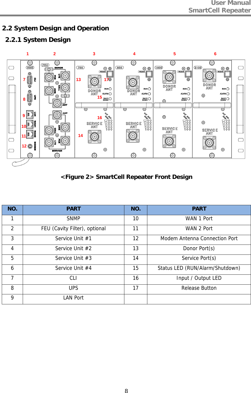 User Manual  SmartCell Repeater   82.2 System Design and Operation 2.2.1 System Design   &lt;Figure 2&gt; SmartCell Repeater Front Design   NO.  PART  NO. PART 1  SNMP  10 WAN 1 Port 2  FEU (Cavity Filter), optional 11 WAN 2 Port 3  Service Unit #1  12 Modem Antenna Connection Port4  Service Unit #2  13 Donor Port(s) 5  Service Unit #3  14 Service Port(s) 6  Service Unit #4  15 Status LED (RUN/Alarm/Shutdown)7  CLI  16 Input / Output LED 8 UPS 17 Release Button 9 LAN Port           7 8 1 9 10 11 12 2 3 4 5 6 13 14 161517