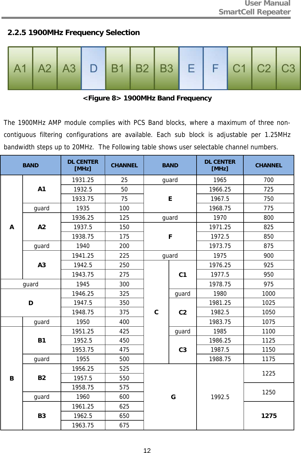 User Manual  SmartCell Repeater   122.2.5 1900MHz Frequency Selection  &lt;Figure 8&gt; 1900MHz Band Frequency  The 1900MHz AMP module complies with PCS Band blocks, where a maximum of three non-contiguous filtering configurations are available. Each sub block is adjustable per 1.25MHz bandwidth steps up to 20MHz.  The Following table shows user selectable channel numbers.  BAND  DL CENTER [MHz]  CHANNEL  BAND  DL CENTER [MHz]  CHANNEL A A1  1931.25  25  guard 1965  700 1932.5  50  E  1966.25  725 1933.75  75  1967.5  750 guard  1935  100  1968.75  775 A2  1936.25  125  guard 1970  800 1937.5  150  F  1971.25  825 1938.75  175  1972.5  850 guard 1940  200  1973.75  875 A3  1941.25  225  guard 1975  900 1942.5  250 C C1  1976.25  925 1943.75  275  1977.5  950 guard 1945  300  1978.75  975 D  1946.25  325  guard 1980  1000 1947.5  350  C2  1981.25  1025 1948.75  375  1982.5  1050   guard 1950  400  1983.75  1075 B B1  1951.25  425  guard 1985  1100 1952.5  450  C3  1986.25  1125 1953.75  475  1987.5  1150 guard 1955  500  1988.75  1175 B2  1956.25  525  G 1992.5 1225 1957.5  550 1958.75  575  1250 guard 1960  600 B3  1961.25  625  1275 1962.5  650 1963.75  675   