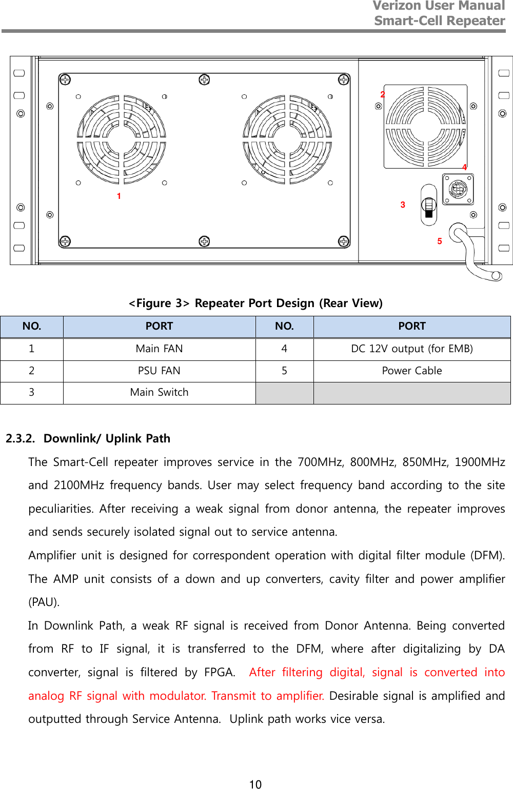 Verizon User Manual  Smart-Cell Repeater   10  &lt;Figure 3&gt; Repeater Port Design (Rear View) NO. PORT NO. PORT 1 Main FAN 4 DC 12V output (for EMB) 2 PSU FAN 5 Power Cable 3 Main Switch    2.3.2. Downlink/ Uplink Path The Smart-Cell repeater improves service in the  700MHz, 800MHz, 850MHz, 1900MHz and 2100MHz  frequency bands. User may select frequency band according to the site peculiarities. After receiving  a weak signal  from donor antenna, the repeater improves and sends securely isolated signal out to service antenna. Amplifier unit is designed for correspondent operation with digital filter module (DFM). The AMP unit consists of  a  down  and up converters, cavity  filter  and power  amplifier (PAU). In Downlink Path, a weak  RF signal is received  from  Donor Antenna. Being converted from  RF  to  IF  signal,  it  is  transferred  to  the  DFM,  where  after  digitalizing  by  DA converter,  signal  is  filtered  by  FPGA.    After  filtering  digital,  signal  is  converted  into analog RF signal with modulator. Transmit to amplifier. Desirable signal is amplified and outputted through Service Antenna.  Uplink path works vice versa.  1 2 3 5 4 
