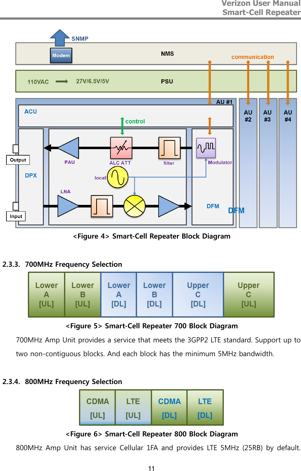 Verizon User Manual  Smart-Cell Repeater   11  &lt;Figure 4&gt; Smart-Cell Repeater Block Diagram  2.3.3. 700MHz Frequency Selection  &lt;Figure 5&gt; Smart-Cell Repeater 700 Block Diagram 700MHz Amp Unit provides a service that meets the 3GPP2 LTE standard. Support up to two non-contiguous blocks. And each block has the minimum 5MHz bandwidth.  2.3.4. 800MHz Frequency Selection  &lt;Figure 6&gt; Smart-Cell Repeater 800 Block Diagram 800MHz Amp Unit has service Cellular 1FA  and provides LTE 5MHz (25RB) by default.   ADC    DFM 
