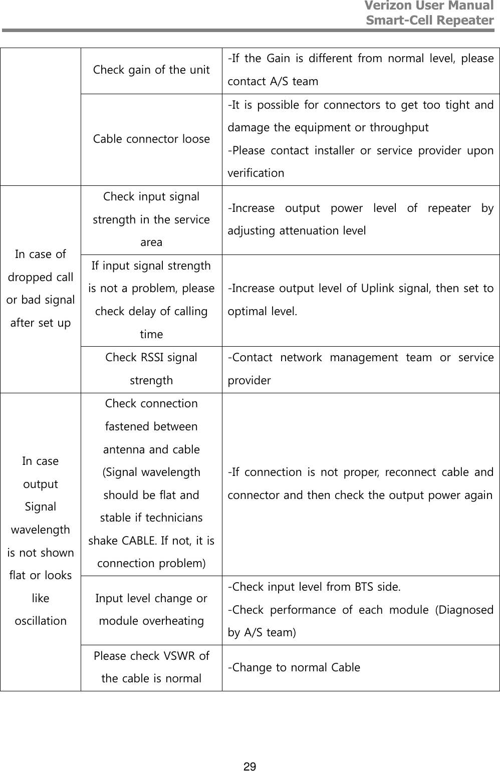 Verizon User Manual  Smart-Cell Repeater   29 Check gain of the unit -If the Gain  is different from normal level, please contact A/S team Cable connector loose -It is possible for connectors to get too tight and damage the equipment or throughput -Please  contact  installer  or  service  provider upon verification In case of dropped call or bad signal after set up Check input signal strength in the service area -Increase  output  power  level  of  repeater  by adjusting attenuation level If input signal strength is not a problem, please check delay of calling time -Increase output level of Uplink signal, then set to optimal level. Check RSSI signal strength -Contact  network  management  team  or  service  provider In case output Signal wavelength is not shown flat or looks like oscillation Check connection fastened between antenna and cable (Signal wavelength should be flat and stable if technicians shake CABLE. If not, it is connection problem) -If connection is not proper, reconnect cable  and connector and then check the output power again Input level change or    module overheating -Check input level from BTS side. -Check  performance  of  each  module  (Diagnosed by A/S team) Please check VSWR of the cable is normal -Change to normal Cable    