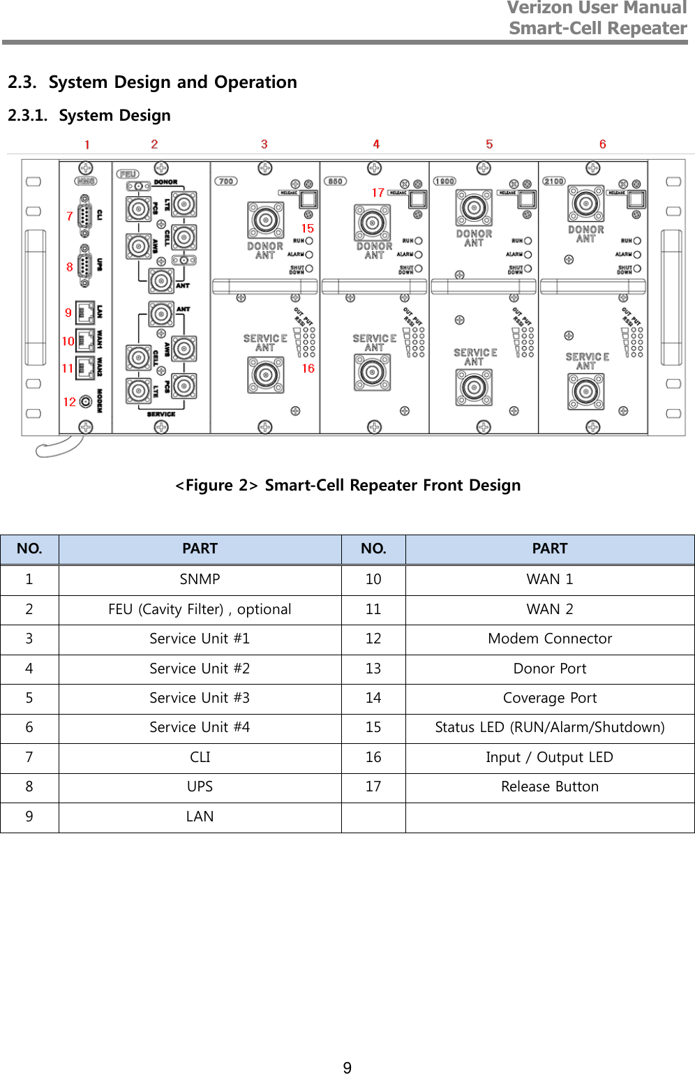 Verizon User Manual  Smart-Cell Repeater   9 2.3. System Design and Operation 2.3.1. System Design  &lt;Figure 2&gt; Smart-Cell Repeater Front Design  NO. PART NO. PART 1 SNMP 10 WAN 1 2 FEU (Cavity Filter) , optional 11 WAN 2 3 Service Unit #1 12 Modem Connector 4 Service Unit #2 13 Donor Port 5 Service Unit #3 14 Coverage Port 6 Service Unit #4 15 Status LED (RUN/Alarm/Shutdown) 7 CLI 16 Input / Output LED 8 UPS 17 Release Button 9 LAN     