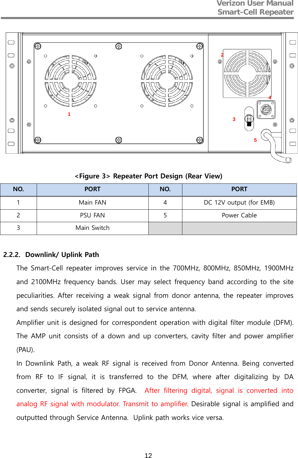 Verizon User Manual  Smart-Cell Repeater   12  &lt;Figure 3&gt; Repeater Port Design (Rear View) NO. PORT NO. PORT 1  Main FAN  4  DC 12V output (for EMB) 2  PSU FAN  5  Power Cable 3  Main Switch      2.2.2. Downlink/ Uplink Path The Smart-Cell repeater improves service in the 700MHz, 800MHz, 850MHz, 1900MHz and 2100MHz frequency bands. User may select frequency band according to the site peculiarities. After receiving a weak signal from donor antenna, the repeater improves and sends securely isolated signal out to service antenna. Amplifier unit is designed for correspondent operation with digital filter module (DFM). The AMP unit consists of a down and up converters, cavity filter and power amplifier (PAU). In Downlink Path, a weak RF signal is received from Donor Antenna. Being converted from RF to IF signal, it is transferred to the DFM, where after digitalizing by DA converter, signal is filtered by FPGA.  After filtering digital, signal is converted into analog RF signal with modulator. Transmit to amplifier. Desirable signal is amplified and outputted through Service Antenna.  Uplink path works vice versa.  1 2 3 5 4 