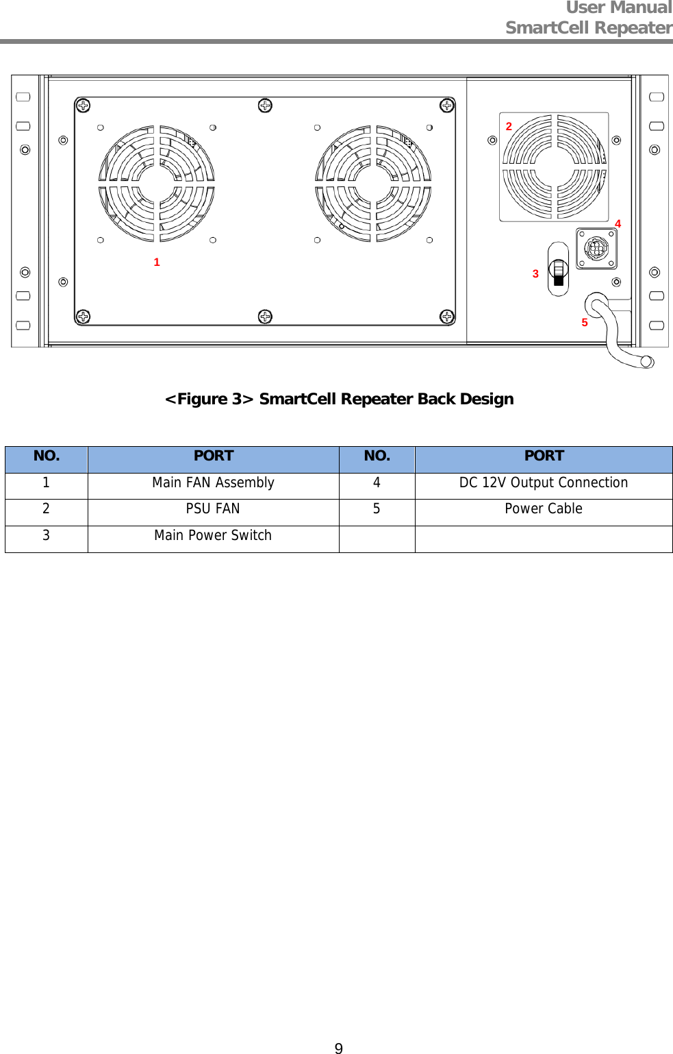 User Manual  SmartCell Repeater   9 &lt;Figure 3&gt; SmartCell Repeater Back Design  NO.  PORT  NO. PORT 1  Main FAN Assembly 4 DC 12V Output Connection2  PSU FAN  5 Power Cable 3 Main Power Switch     12 3 5 4