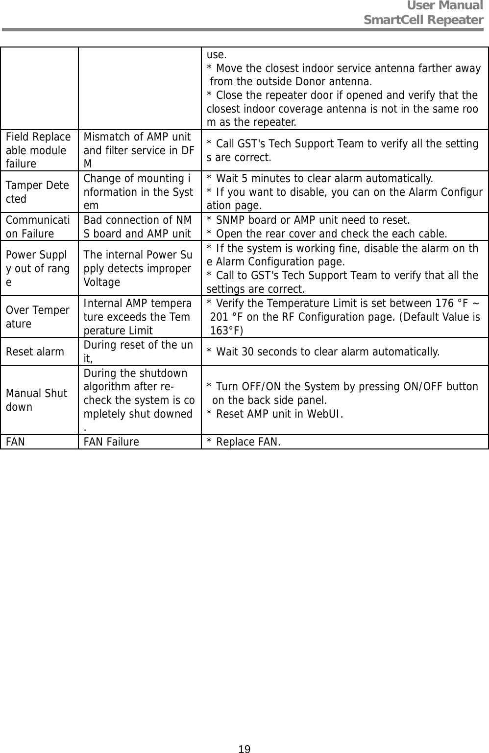 User Manual  SmartCell Repeater   19use. * Move the closest indoor service antenna farther away from the outside Donor antenna. * Close the repeater door if opened and verify that the closest indoor coverage antenna is not in the same room as the repeater. Field Replaceable module failure Mismatch of AMP unit and filter service in DFM * Call GST&apos;s Tech Support Team to verify all the settings are correct. Tamper Detected Change of mounting information in the System * Wait 5 minutes to clear alarm automatically. * If you want to disable, you can on the Alarm Configuration page. Communication Failure  Bad connection of NMS board and AMP unit  * SNMP board or AMP unit need to reset. * Open the rear cover and check the each cable. Power Supply out of range The internal Power Supply detects improper Voltage * If the system is working fine, disable the alarm on the Alarm Configuration page. * Call to GST&apos;s Tech Support Team to verify that all the settings are correct. Over Temperature Internal AMP temperature exceeds the Temperature Limit * Verify the Temperature Limit is set between 176 °F ~ 201 °F on the RF Configuration page. (Default Value is 163°F) Reset alarm  During reset of the unit,  * Wait 30 seconds to clear alarm automatically. Manual Shutdown During the shutdown algorithm after re-check the system is completely shut downed. * Turn OFF/ON the System by pressing ON/OFF button on the back side panel. * Reset AMP unit in WebUI. FAN  FAN Failure  * Replace FAN.    