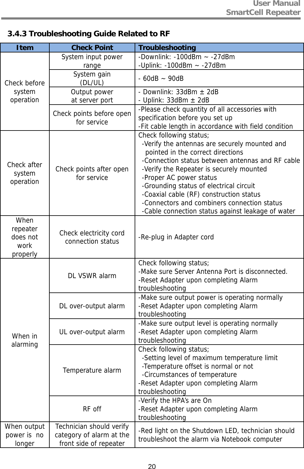 User Manual  SmartCell Repeater   203.4.3 Troubleshooting Guide Related to RF Item  Check Point  Troubleshooting Check before system operation System input power range  -Downlink: -100dBm ~ -27dBm -Uplink: -100dBm ~ -27dBm System gain (DL/UL)  - 60dB ~ 90dB Output power at server port  - Downlink: 33dBm ± 2dB - Uplink: 33dBm ± 2dB Check points before open for service -Please check quantity of all accessories with specification before you set up -Fit cable length in accordance with field condition Check after system operation Check points after open for service Check following status; -Verify the antennas are securely mounted and pointed in the correct directions -Connection status between antennas and RF cable-Verify the Repeater is securely mounted -Proper AC power status -Grounding status of electrical circuit -Coaxial cable (RF) construction status -Connectors and combiners connection status -Cable connection status against leakage of water When repeater does not work properly Check electricity cord connection status  -Re-plug in Adapter cord When in alarming DL VSWR alarm Check following status; -Make sure Server Antenna Port is disconnected.  -Reset Adapter upon completing Alarm                     troubleshooting DL over-output alarm  -Make sure output power is operating normally -Reset Adapter upon completing Alarm troubleshooting UL over-output alarm  -Make sure output level is operating normally -Reset Adapter upon completing Alarm               troubleshooting Temperature alarm Check following status; -Setting level of maximum temperature limit -Temperature offset is normal or not -Circumstances of temperature -Reset Adapter upon completing Alarm              troubleshooting RF off  -Verify the HPA’s are On -Reset Adapter upon completing Alarm              troubleshooting When output power is  no longer Technician should verify category of alarm at the front side of repeater -Red light on the Shutdown LED, technician should troubleshoot the alarm via Notebook computer 