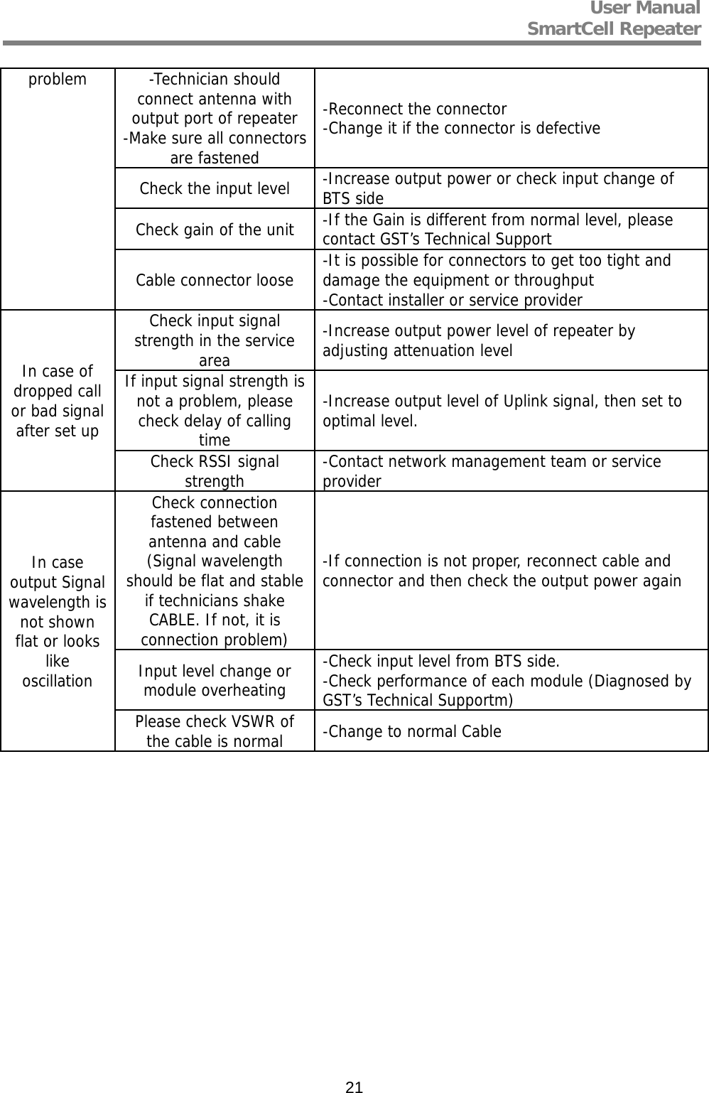 User Manual  SmartCell Repeater   21problem -Technician should connect antenna with output port of repeater -Make sure all connectors are fastened -Reconnect the connector -Change it if the connector is defective Check the input level  -Increase output power or check input change of BTS side Check gain of the unit  -If the Gain is different from normal level, please contact GST’s Technical Support Cable connector loose  -It is possible for connectors to get too tight and damage the equipment or throughput -Contact installer or service provider In case of dropped call or bad signal after set up Check input signal strength in the service area -Increase output power level of repeater by adjusting attenuation level If input signal strength is not a problem, please check delay of calling time -Increase output level of Uplink signal, then set to optimal level. Check RSSI signal strength  -Contact network management team or service  provider In case output Signal wavelength is not shown flat or looks like oscillation Check connection fastened between antenna and cable (Signal wavelength should be flat and stable if technicians shake CABLE. If not, it is connection problem) -If connection is not proper, reconnect cable and connector and then check the output power again Input level change or    module overheating -Check input level from BTS side. -Check performance of each module (Diagnosed by GST’s Technical Supportm) Please check VSWR of the cable is normal  -Change to normal Cable    