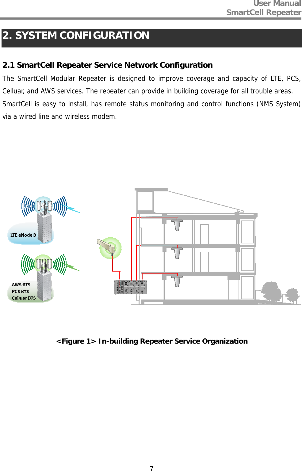 User Manual  SmartCell Repeater   72. SYSTEM CONFIGURATION  2.1 SmartCell Repeater Service Network Configuration The SmartCell Modular Repeater is designed to improve coverage and capacity of LTE, PCS, Celluar, and AWS services. The repeater can provide in building coverage for all trouble areas. SmartCell is easy to install, has remote status monitoring and control functions (NMS System) via a wired line and wireless modem.          &lt;Figure 1&gt; In-building Repeater Service Organization  